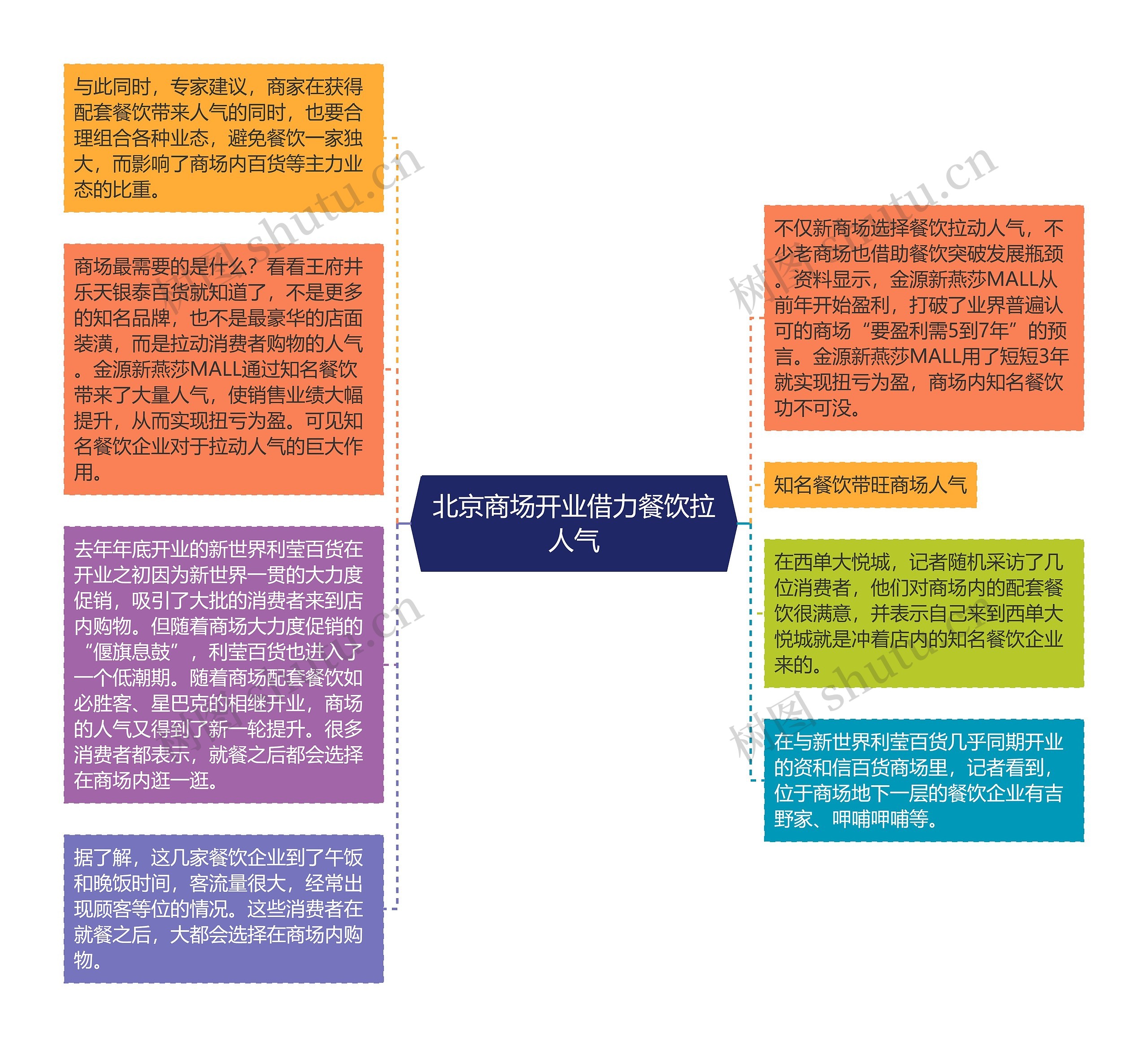 北京商场开业借力餐饮拉人气思维导图