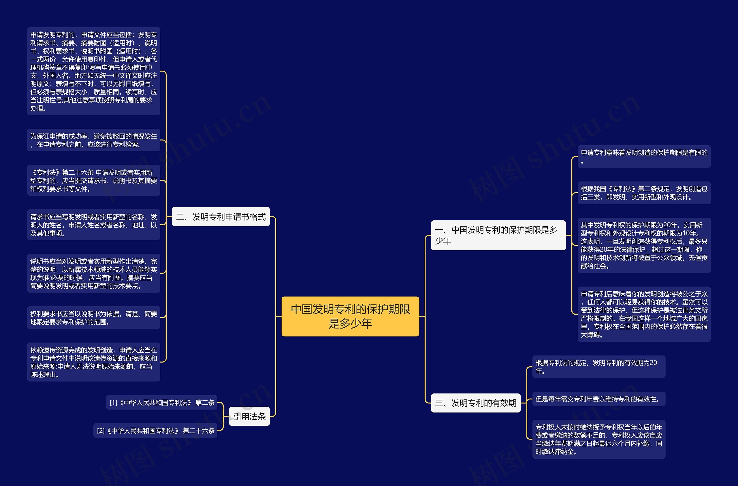 中国发明专利的保护期限是多少年思维导图