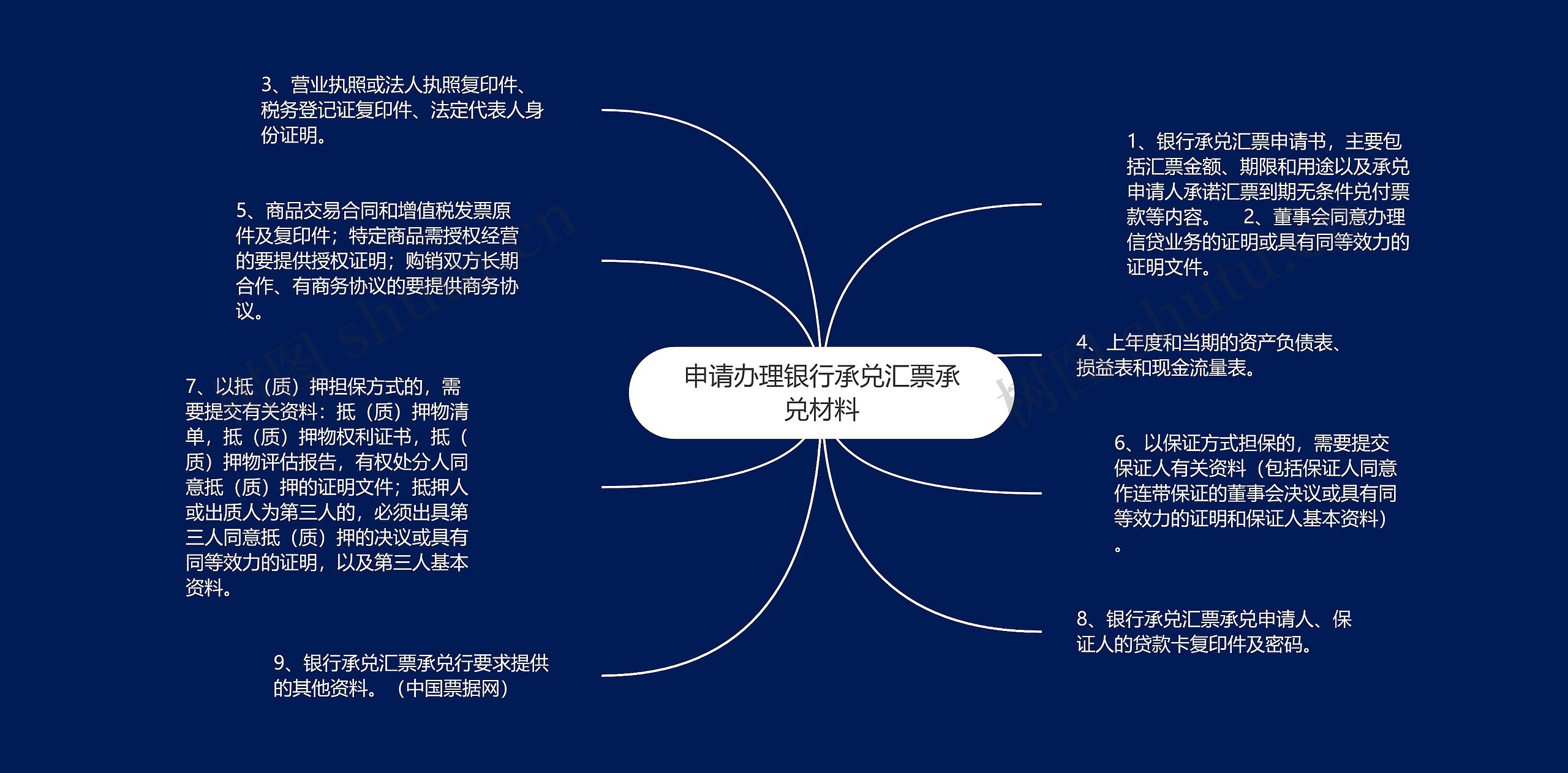 申请办理银行承兑汇票承兑材料思维导图