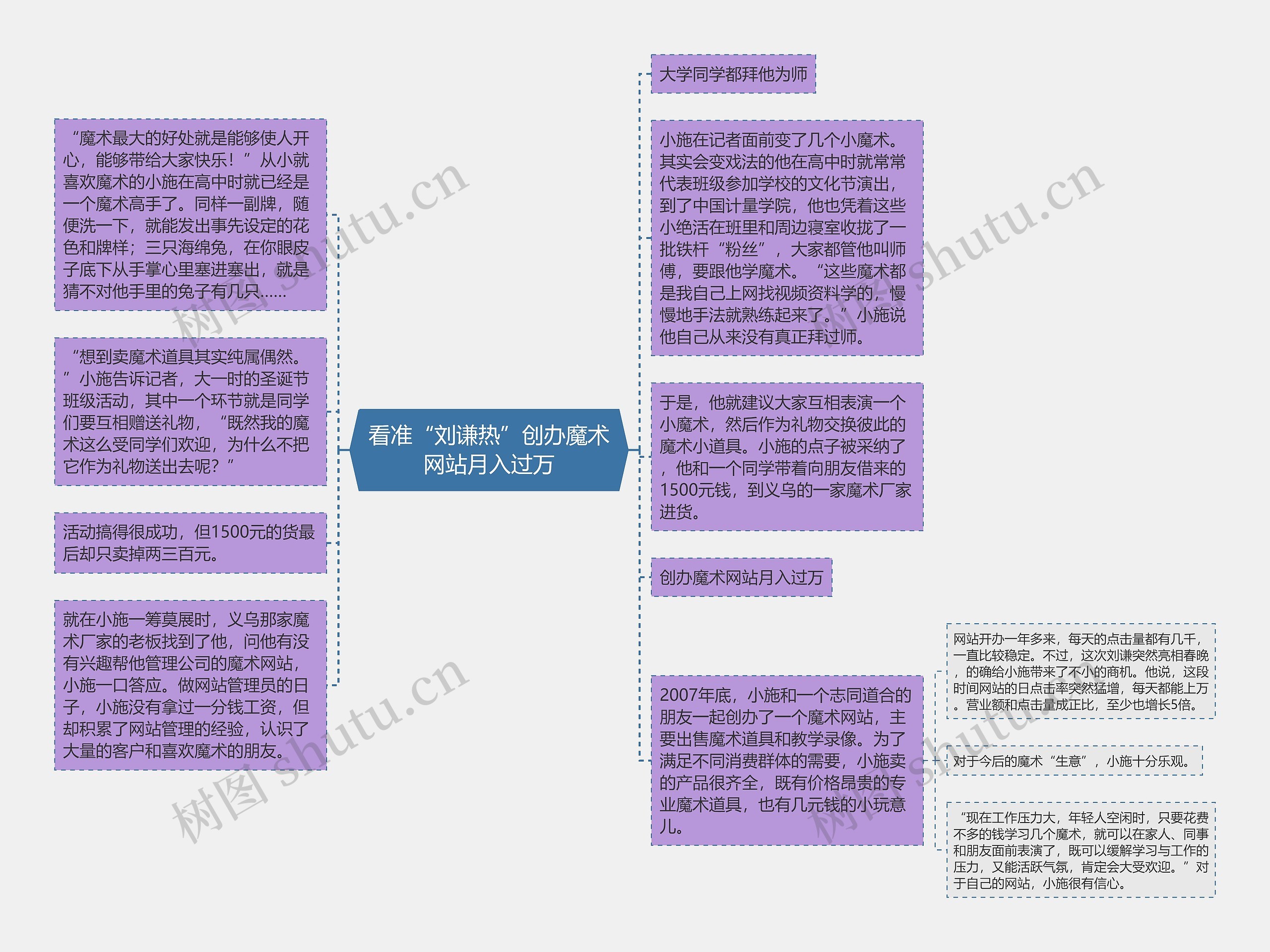 看准“刘谦热”创办魔术网站月入过万思维导图