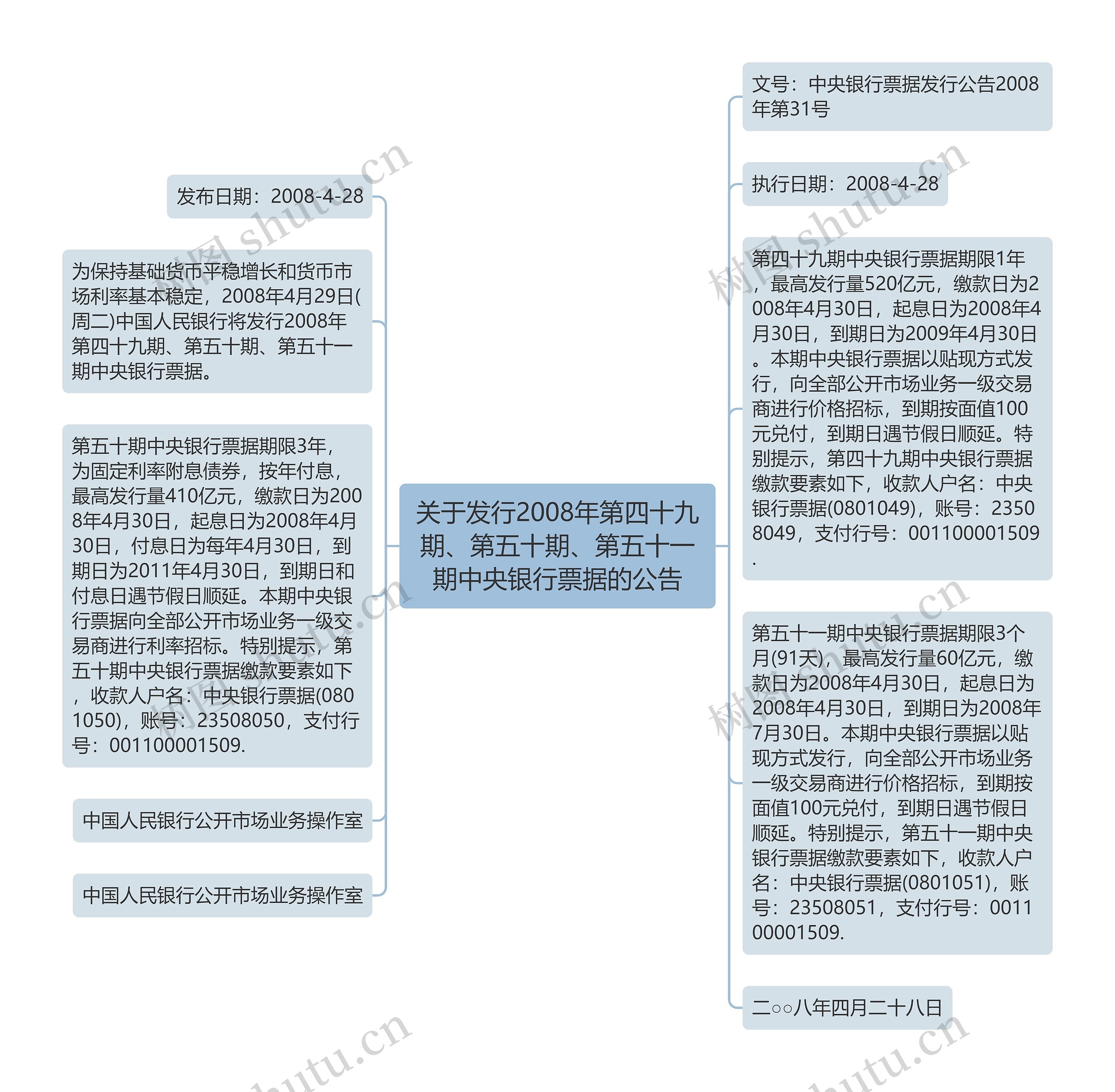 关于发行2008年第四十九期、第五十期、第五十一期中央银行票据的公告思维导图