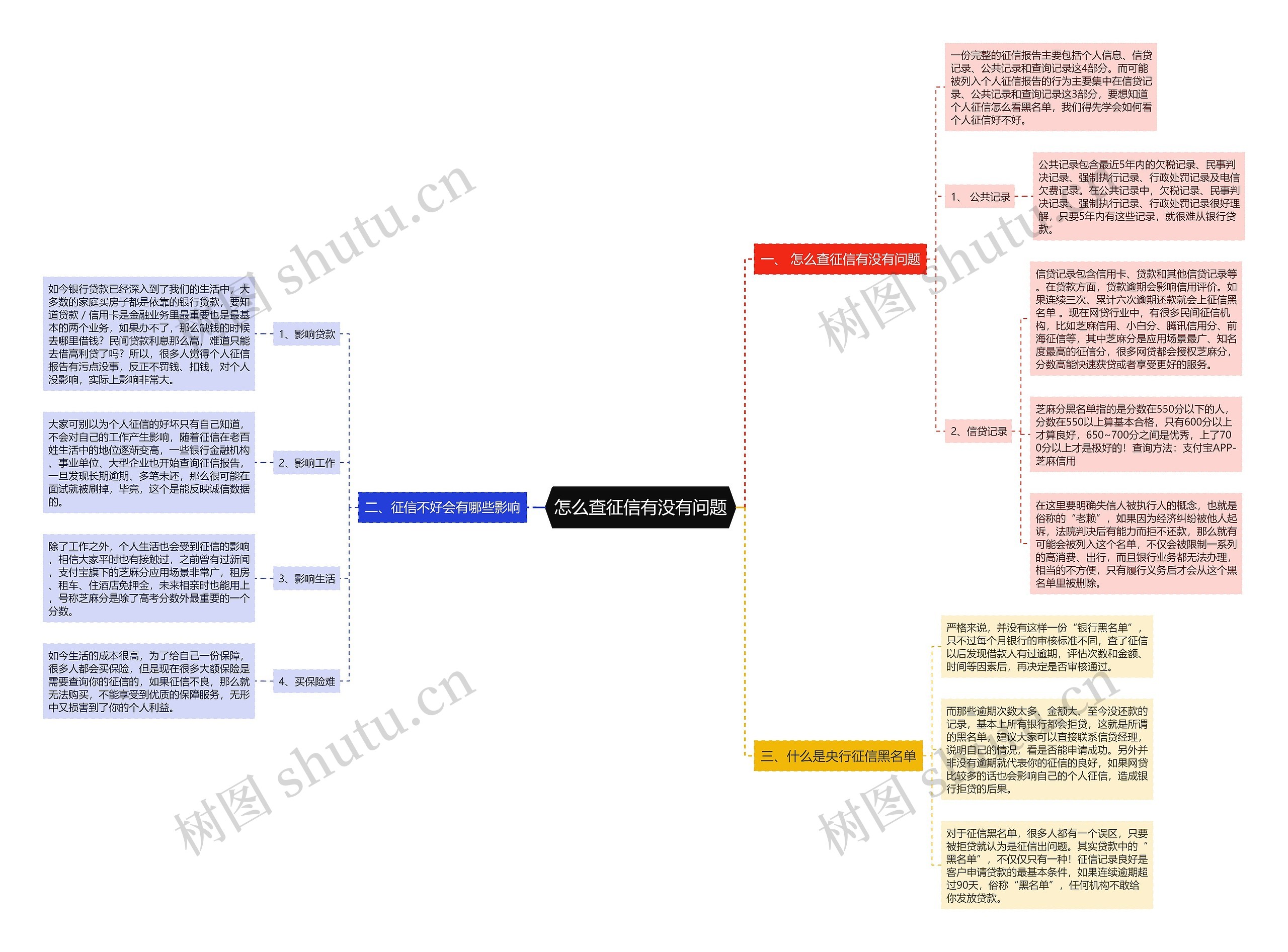 怎么查征信有没有问题思维导图