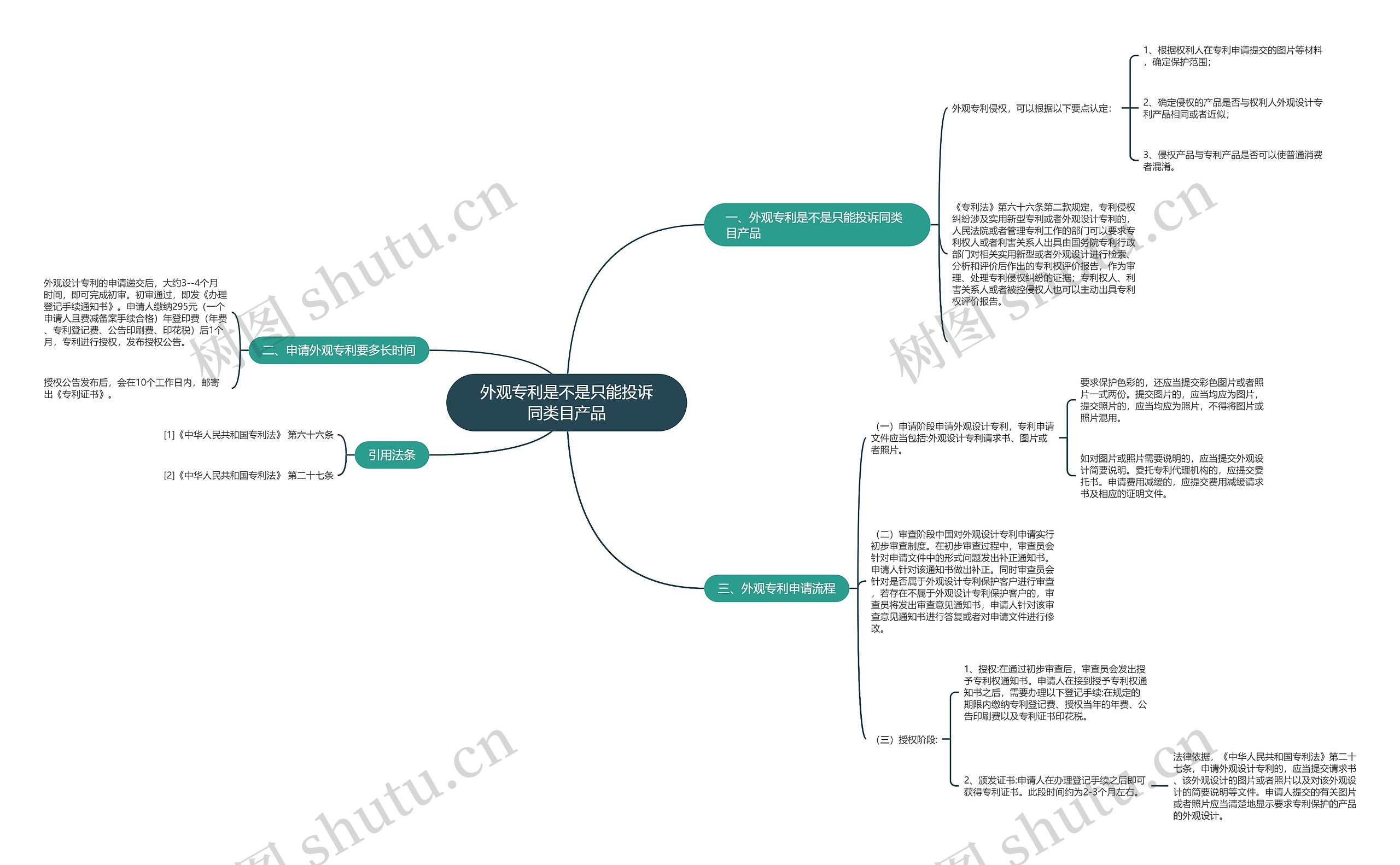 外观专利是不是只能投诉同类目产品思维导图