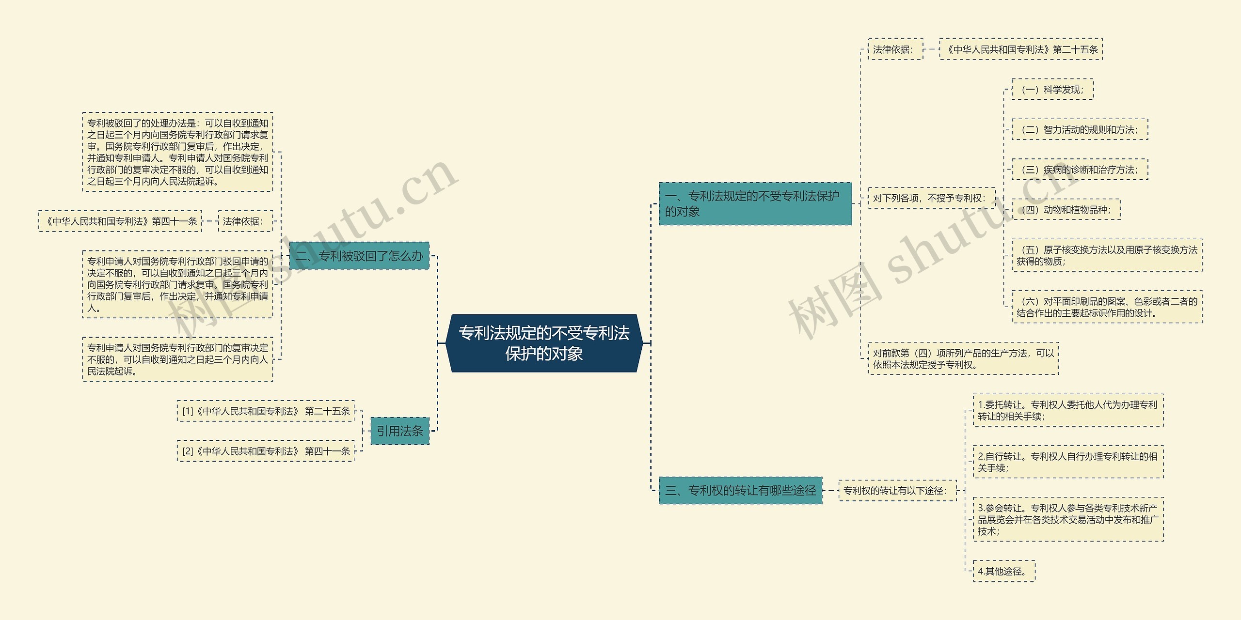 专利法规定的不受专利法保护的对象思维导图
