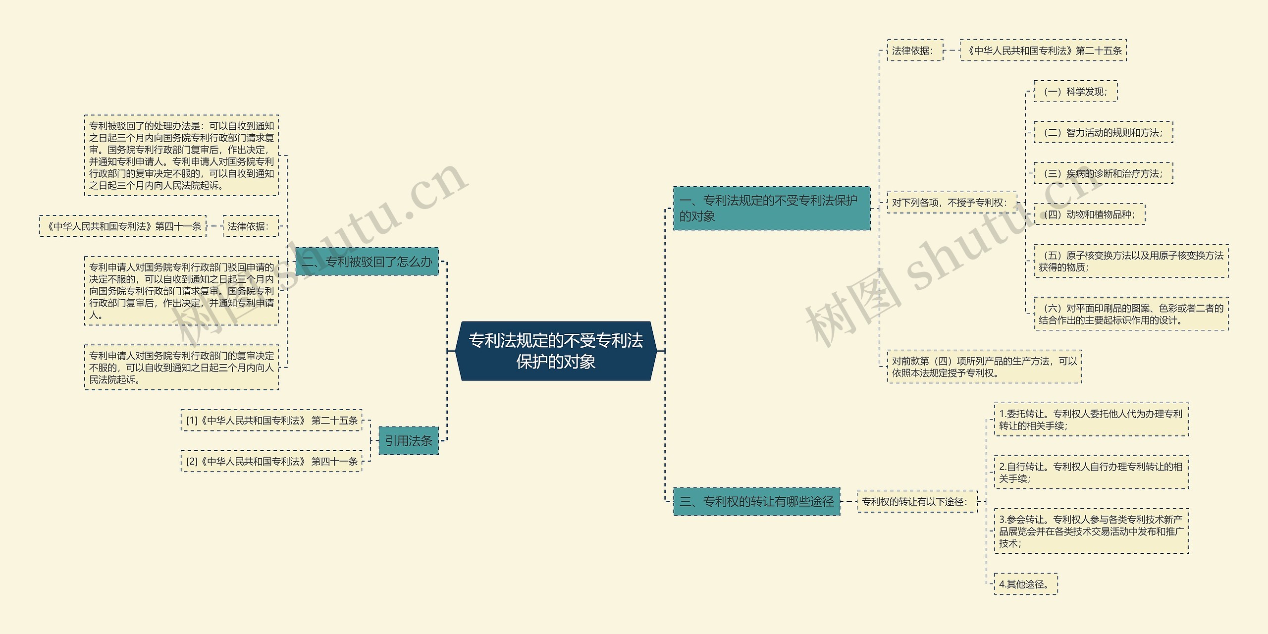 专利法规定的不受专利法保护的对象 专利法规定的不受专利法保护的对象