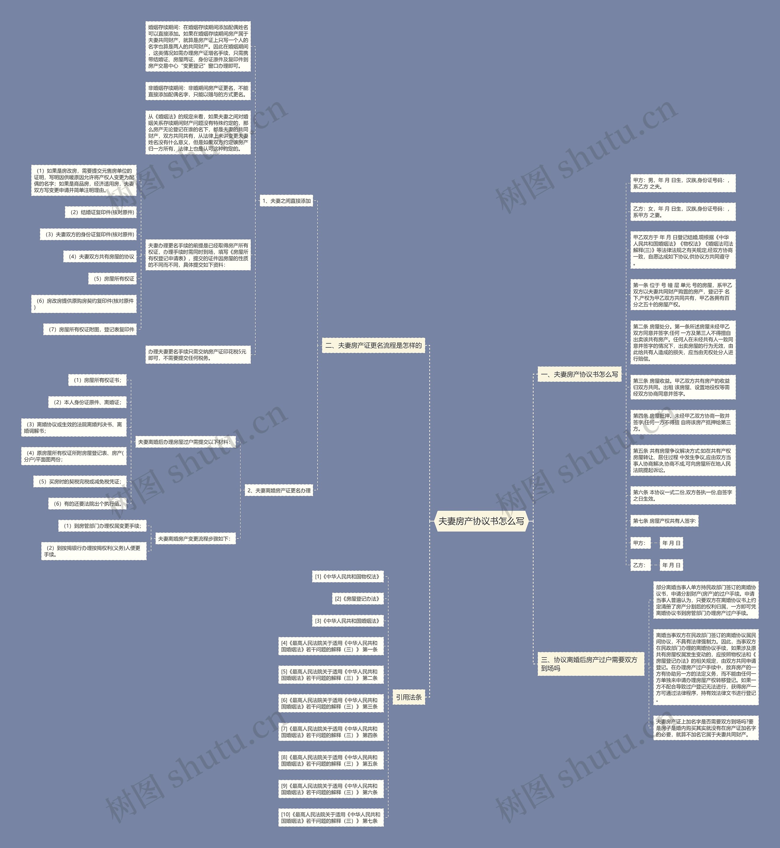 夫妻房产协议书怎么写思维导图
