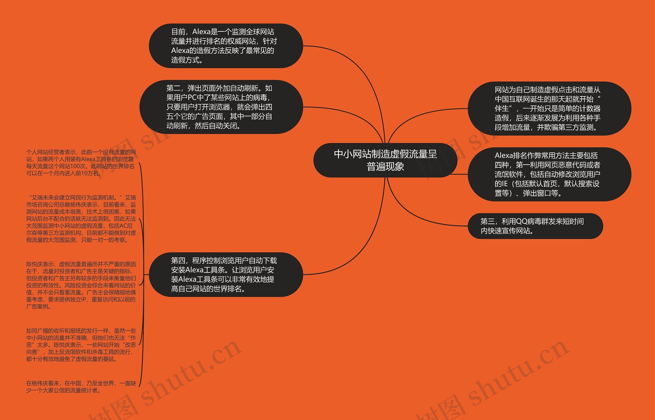 中小网站制造虚假流量呈普遍现象思维导图