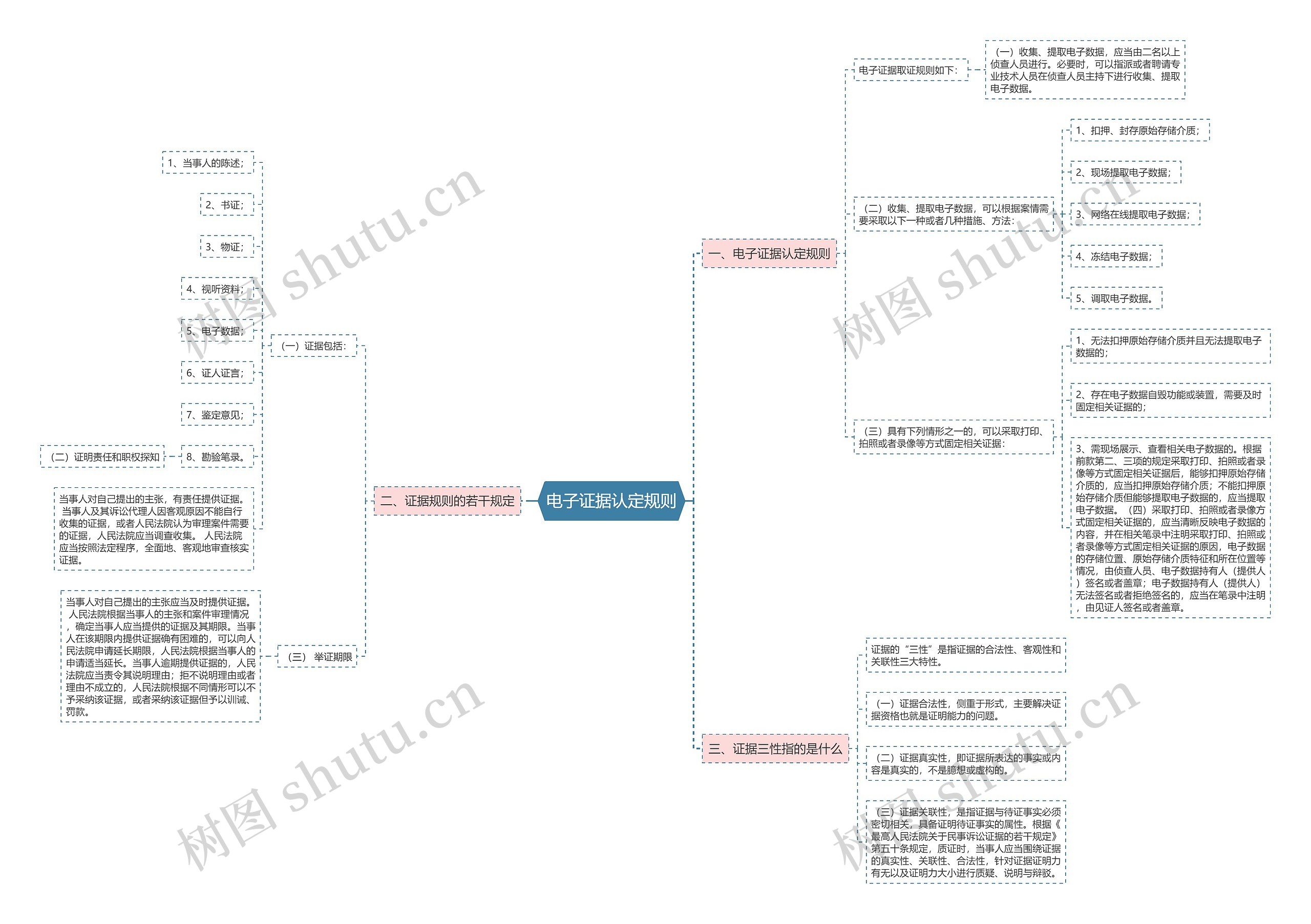 电子证据认定规则思维导图