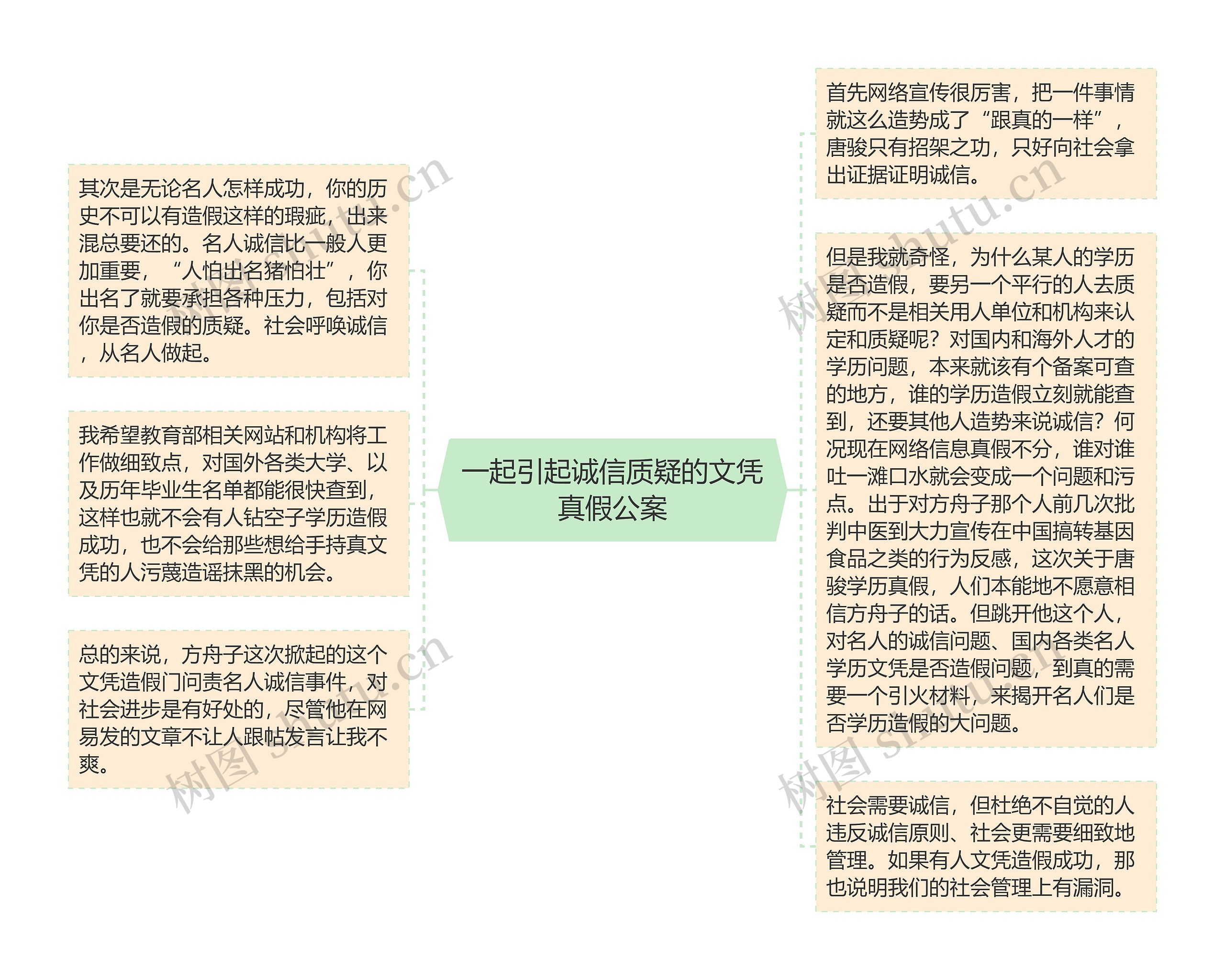 一起引起诚信质疑的文凭真假公案思维导图