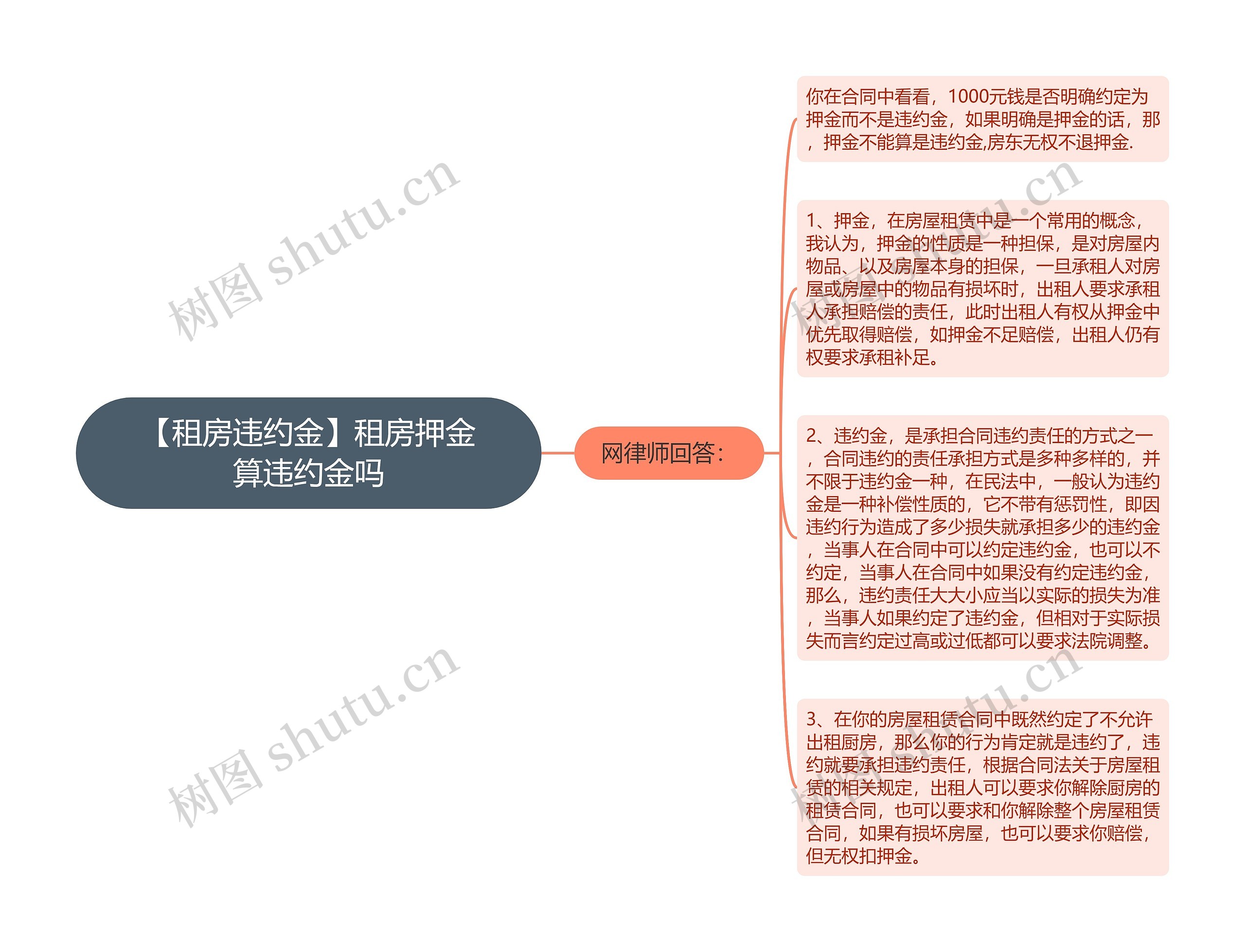 【租房违约金】租房押金算违约金吗思维导图