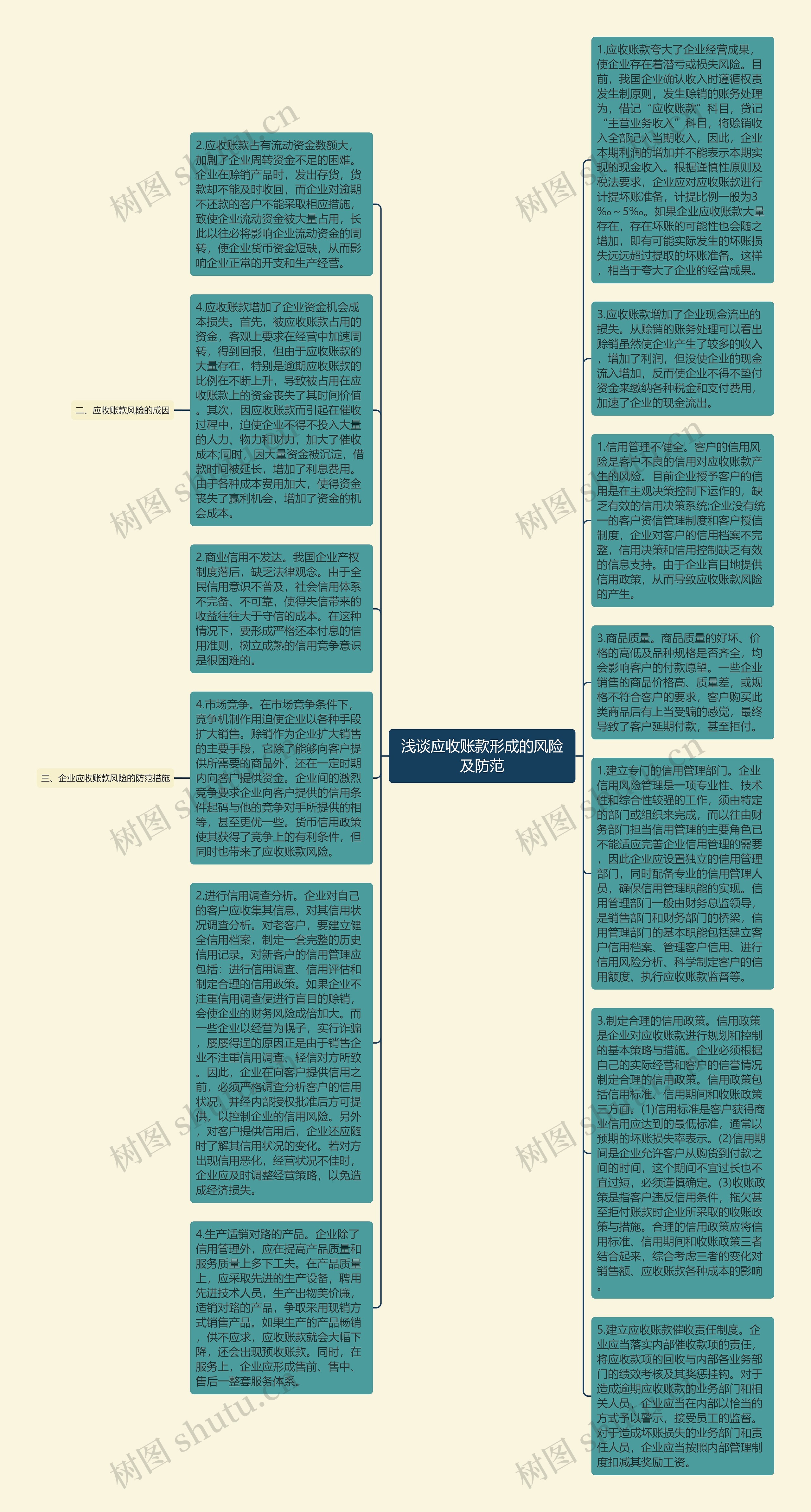 浅谈应收账款形成的风险及防范思维导图