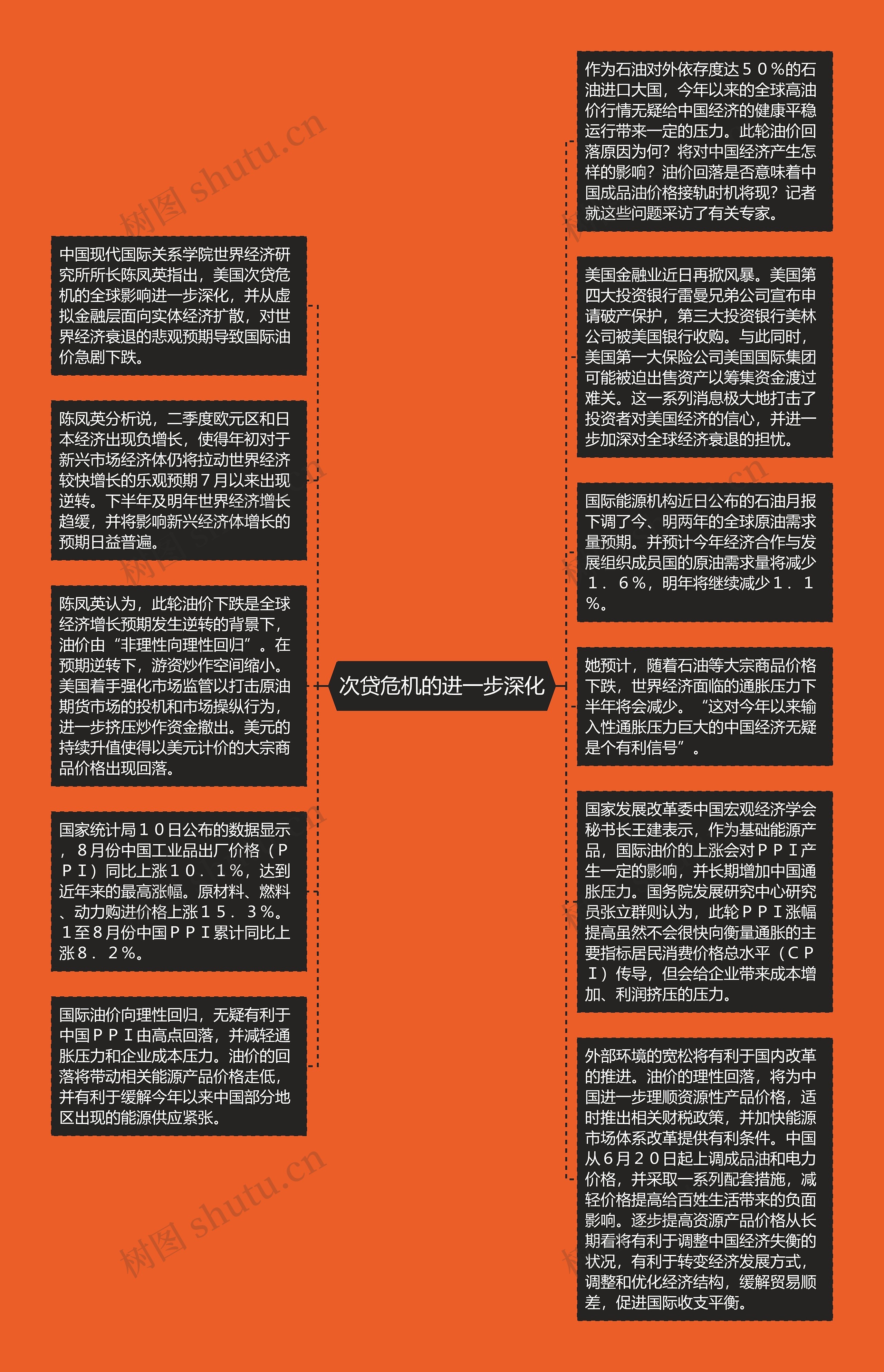 次贷危机的进一步深化思维导图