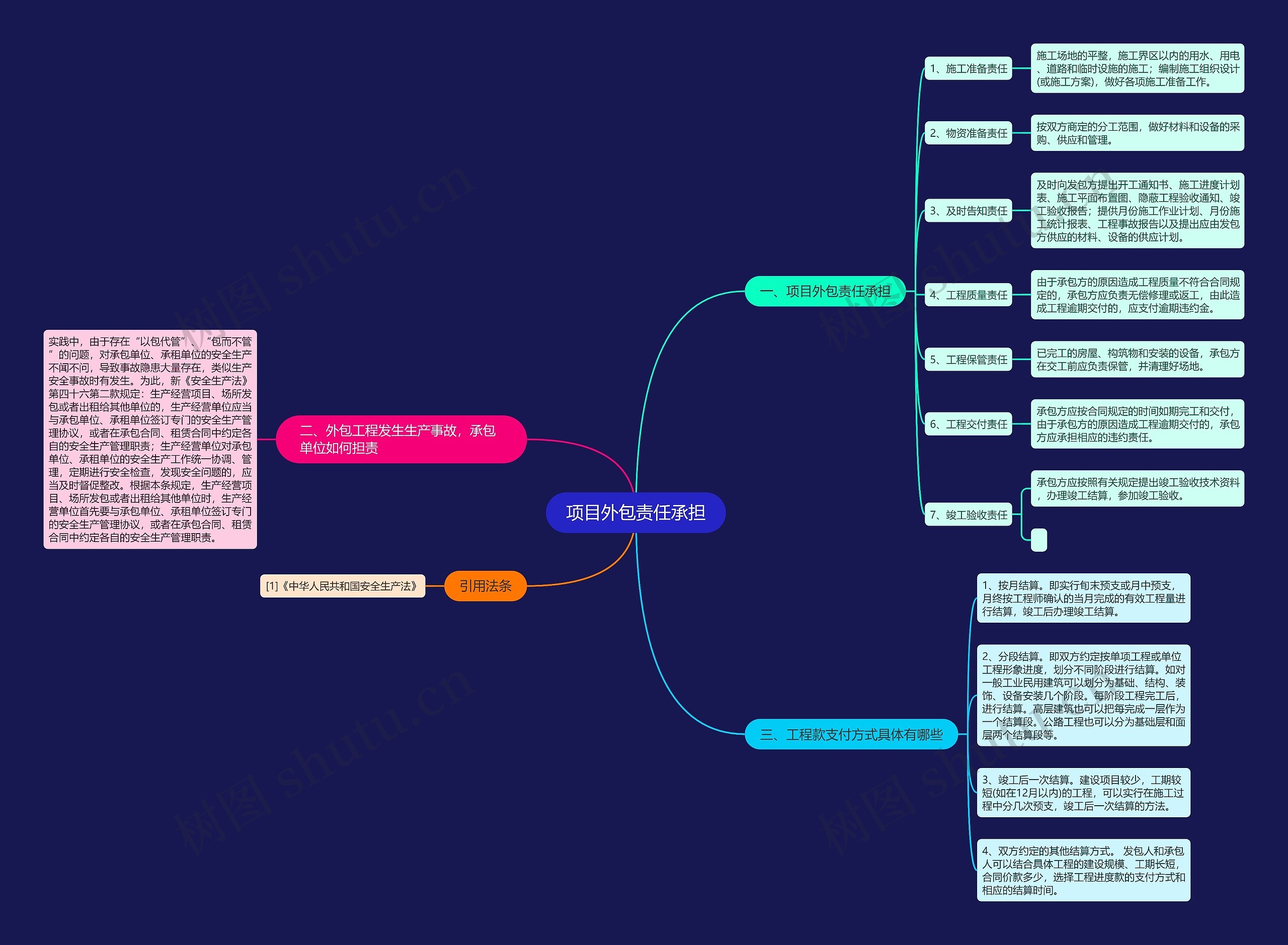 项目外包责任承担思维导图