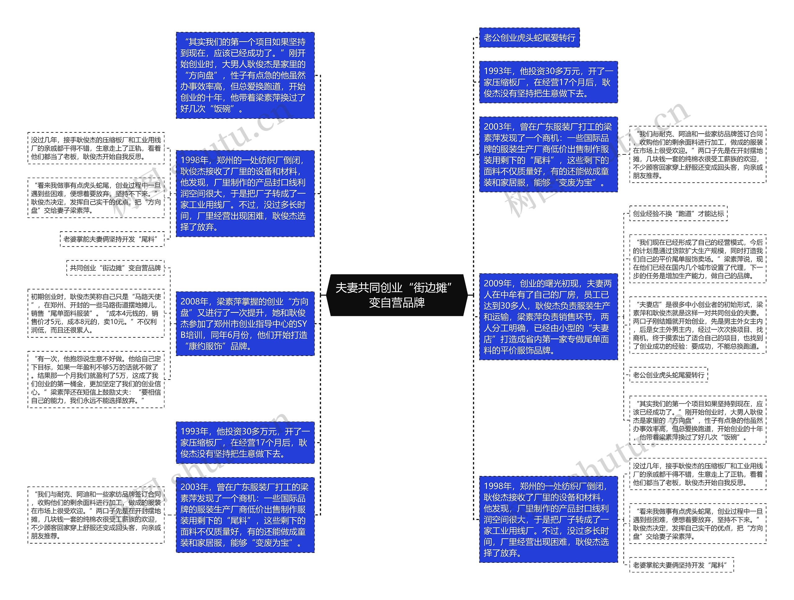 夫妻共同创业“街边摊”变自营品牌思维导图