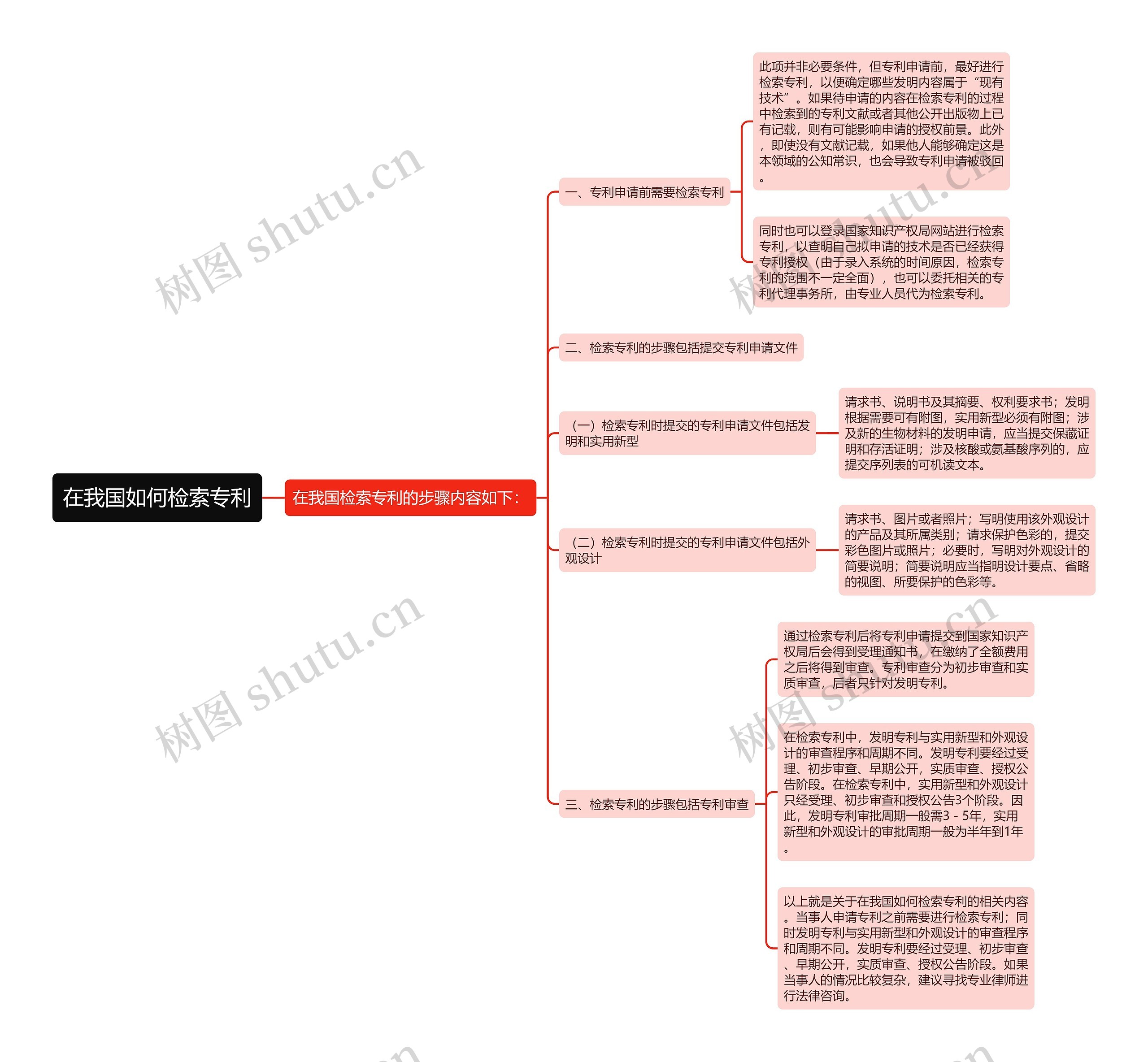 在我国如何检索专利思维导图