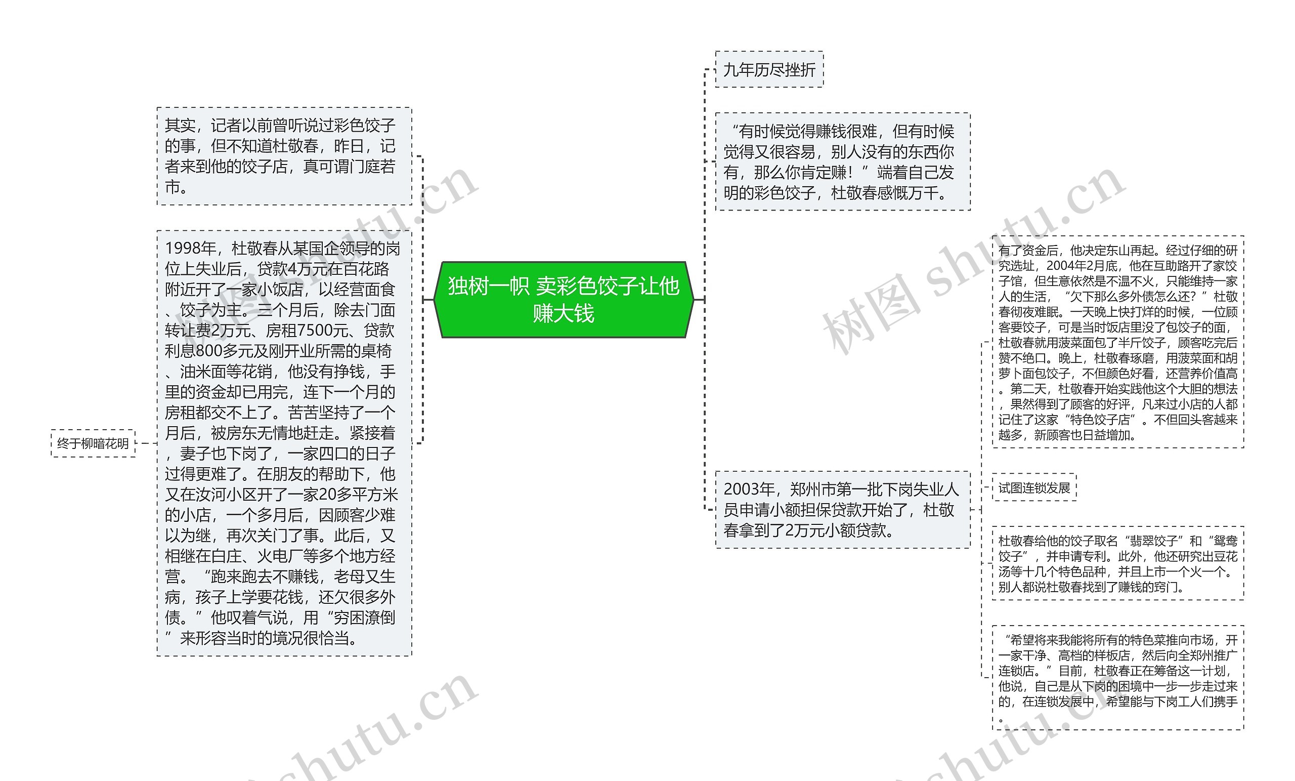 独树一帜 卖彩色饺子让他赚大钱思维导图