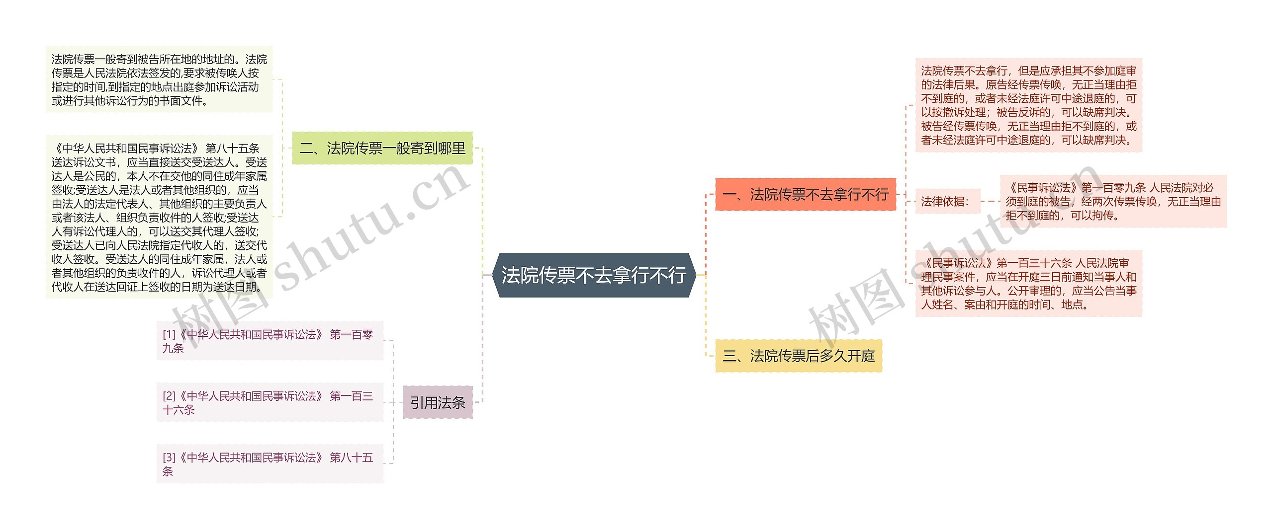 法院传票不去拿行不行思维导图