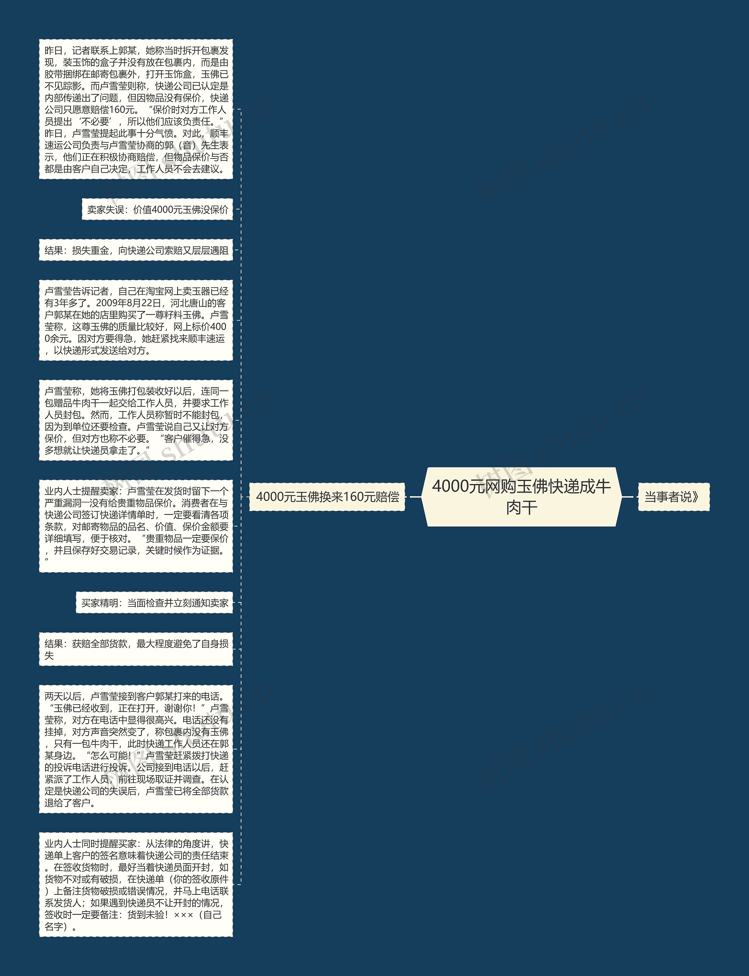 4000元网购玉佛快递成牛肉干