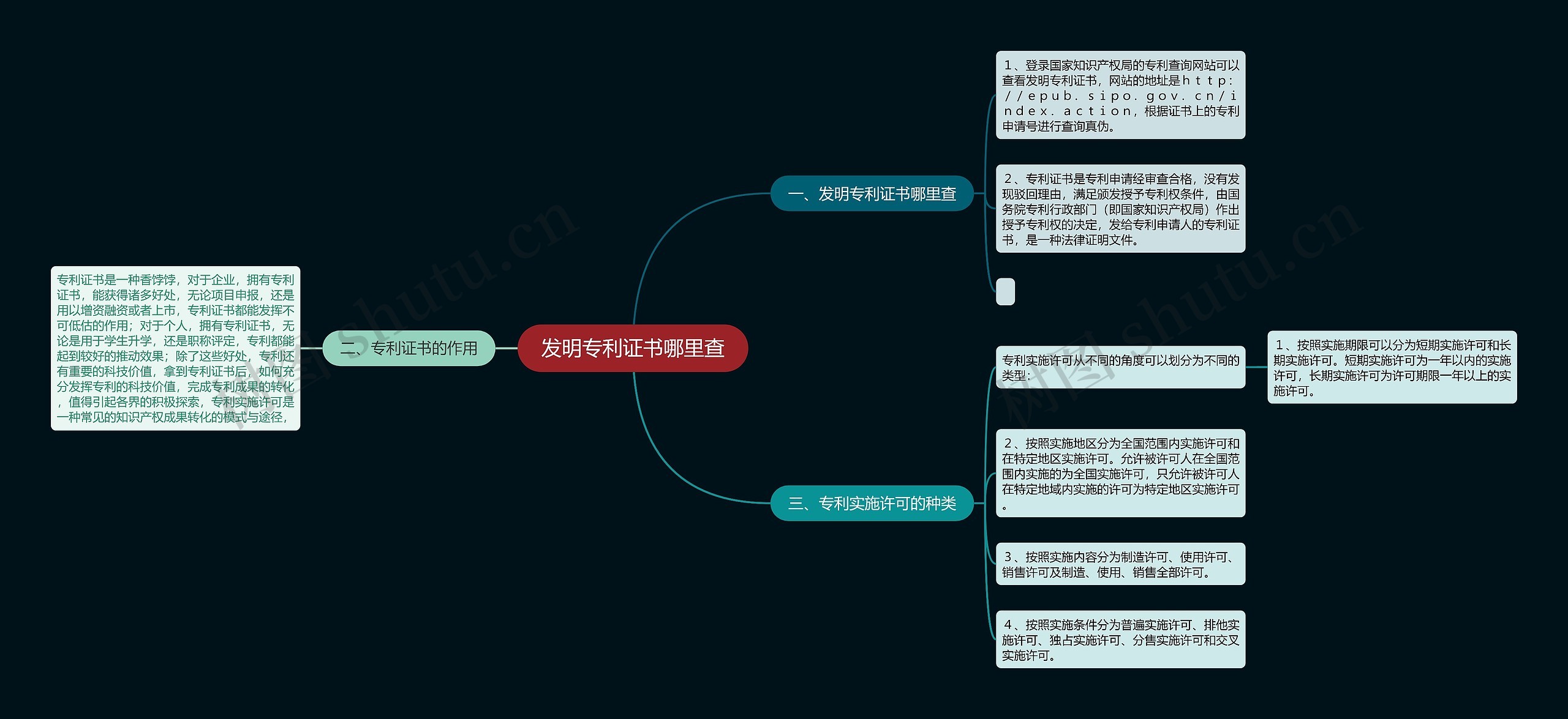 发明专利证书哪里查思维导图