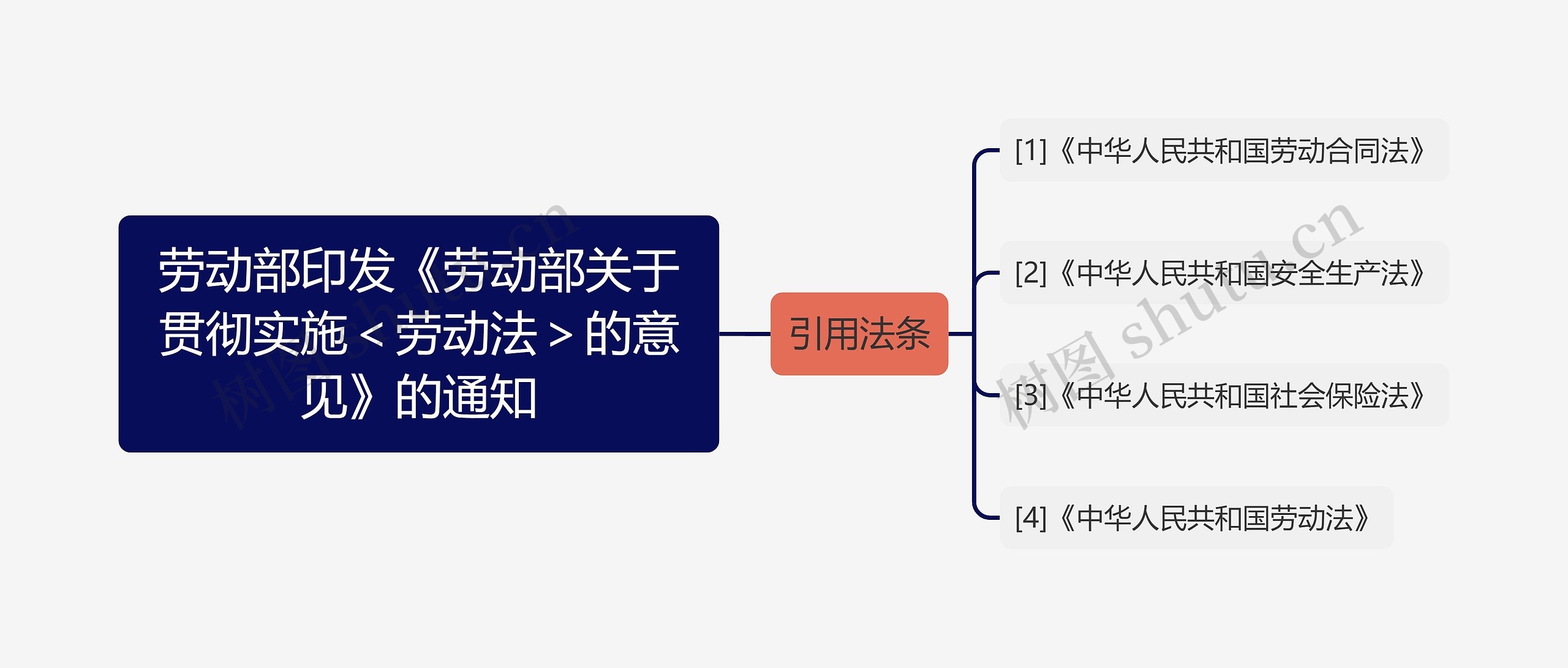 劳动部印发《劳动部关于贯彻实施＜劳动法＞的意见》的通知思维导图