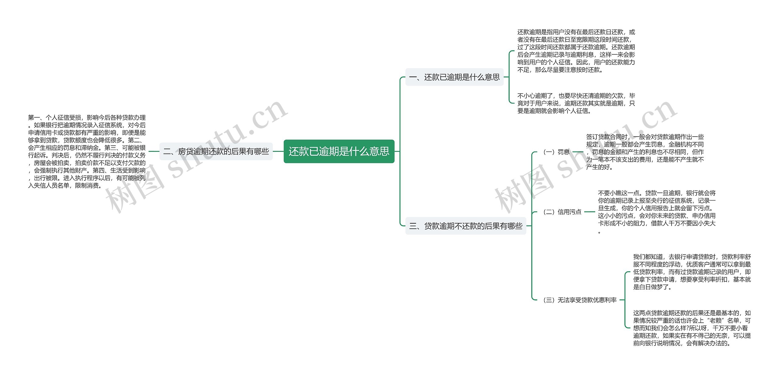 还款已逾期是什么意思思维导图