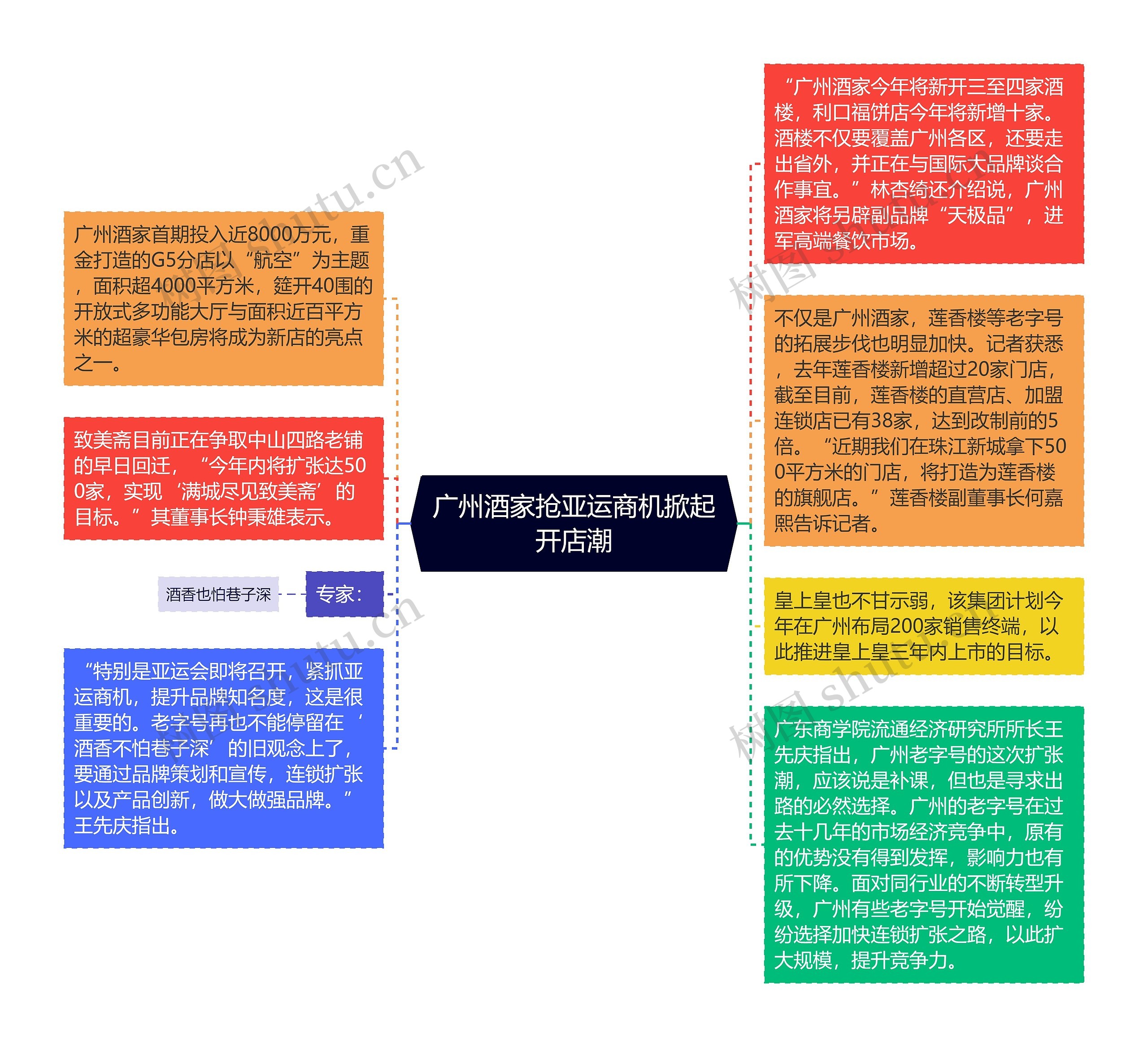 广州酒家抢亚运商机掀起开店潮思维导图