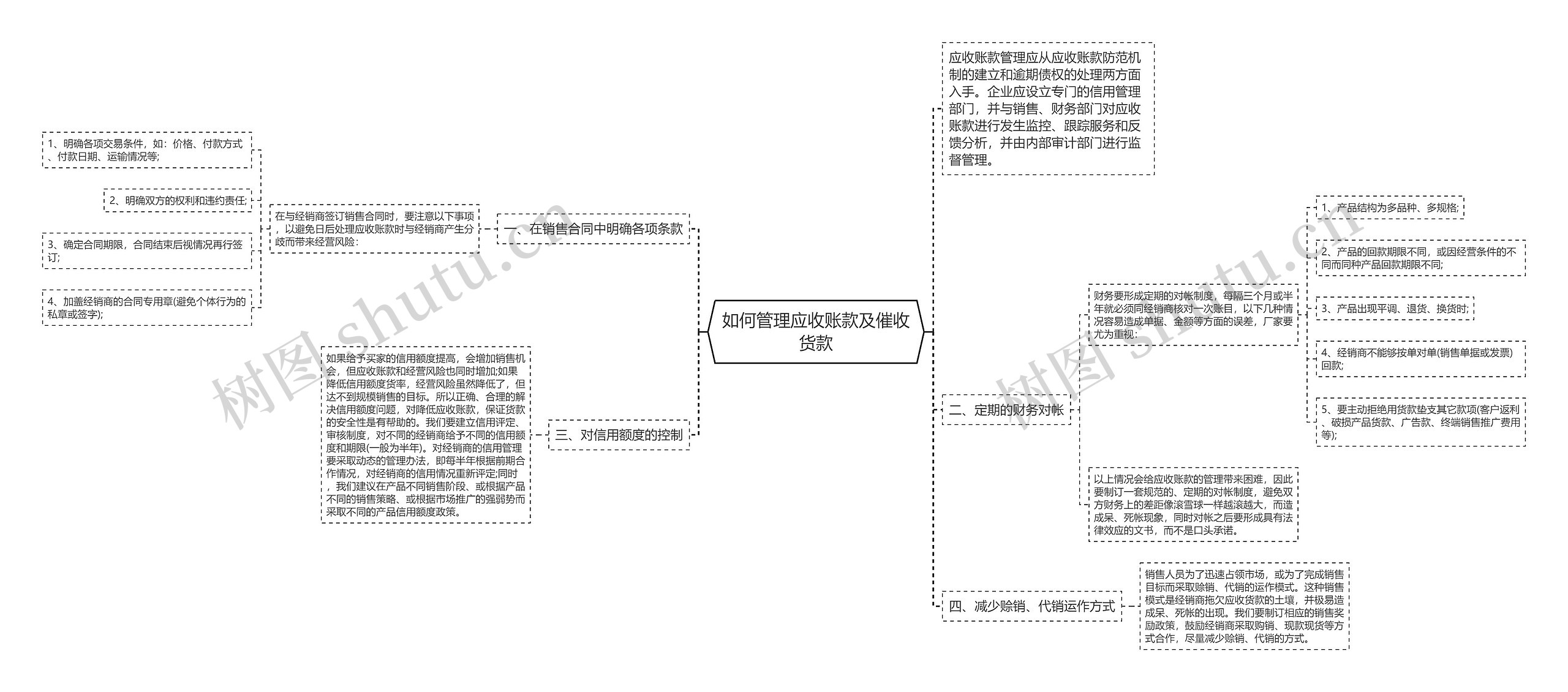 如何管理应收账款及催收货款思维导图