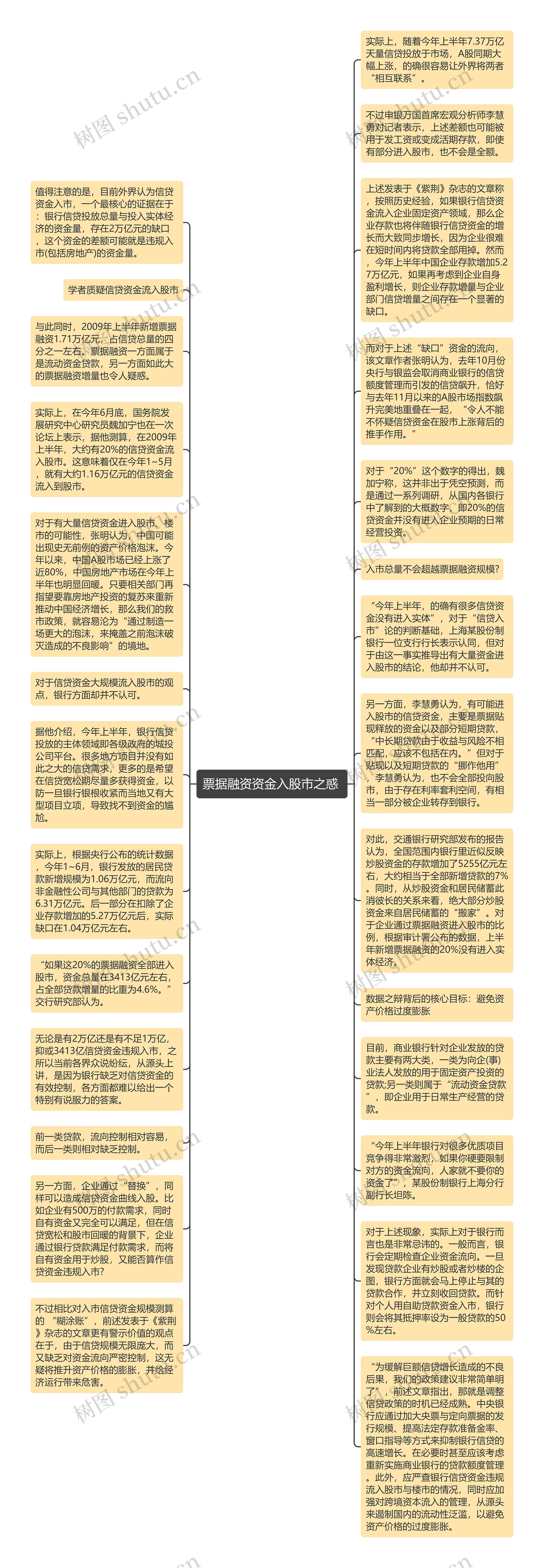 票据融资资金入股市之惑 思维导图