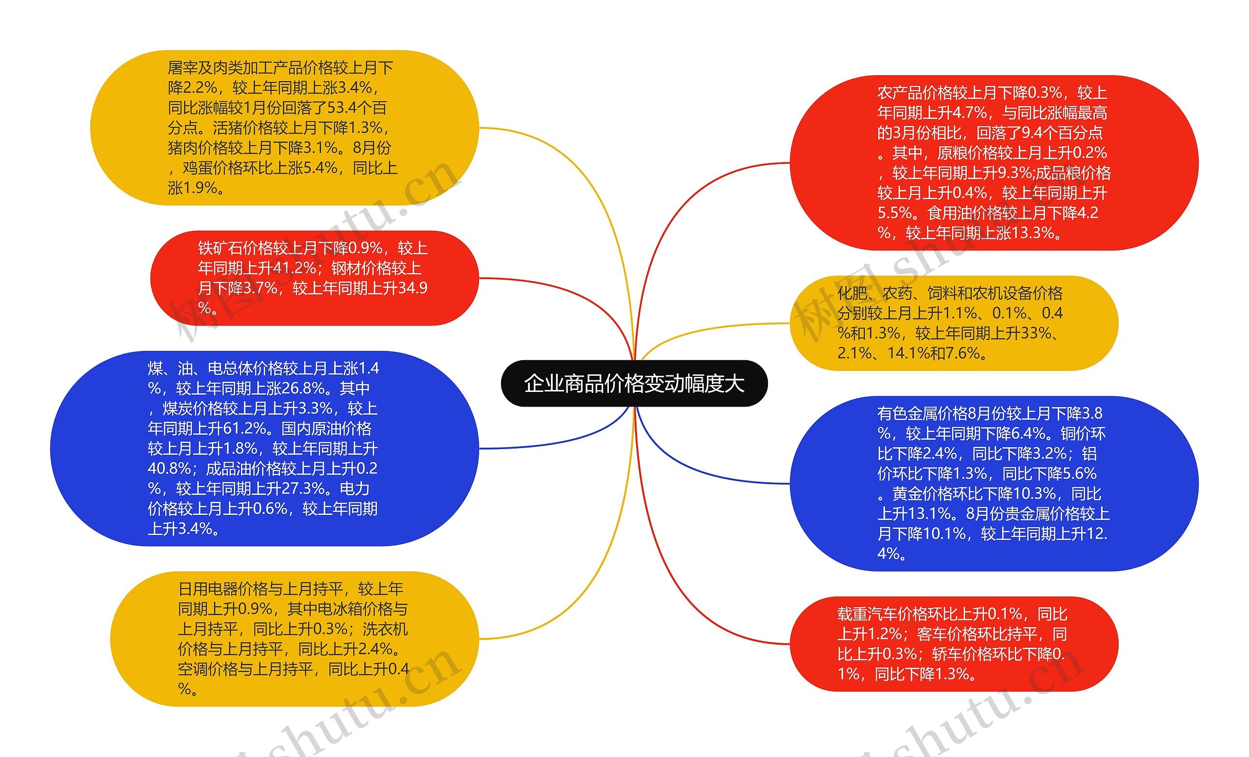 企业商品价格变动幅度大思维导图高清图 企业商品价格变动幅度大思维导图