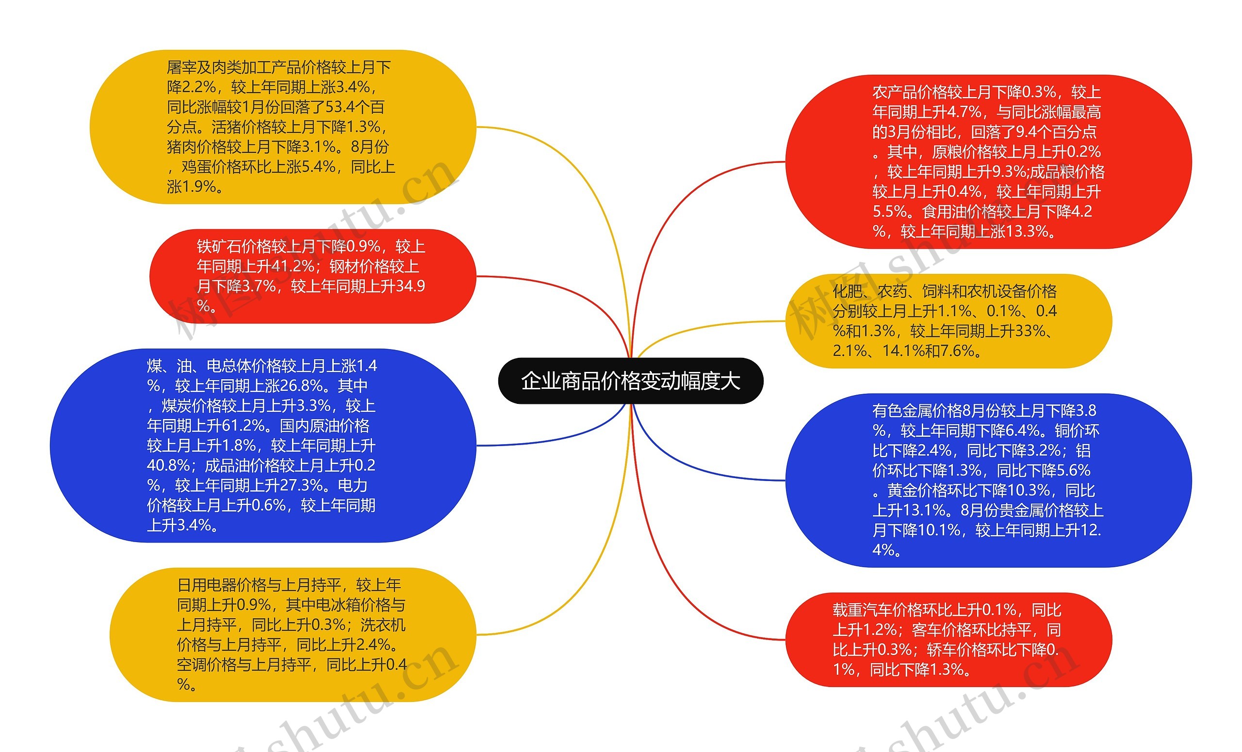 企业商品价格变动幅度大思维导图