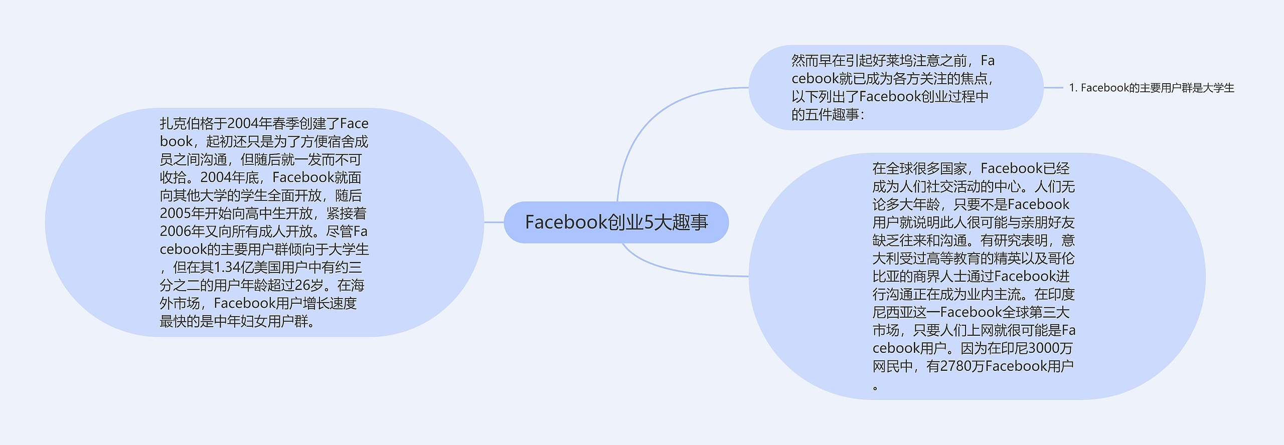 Facebook创业5大趣事思维导图