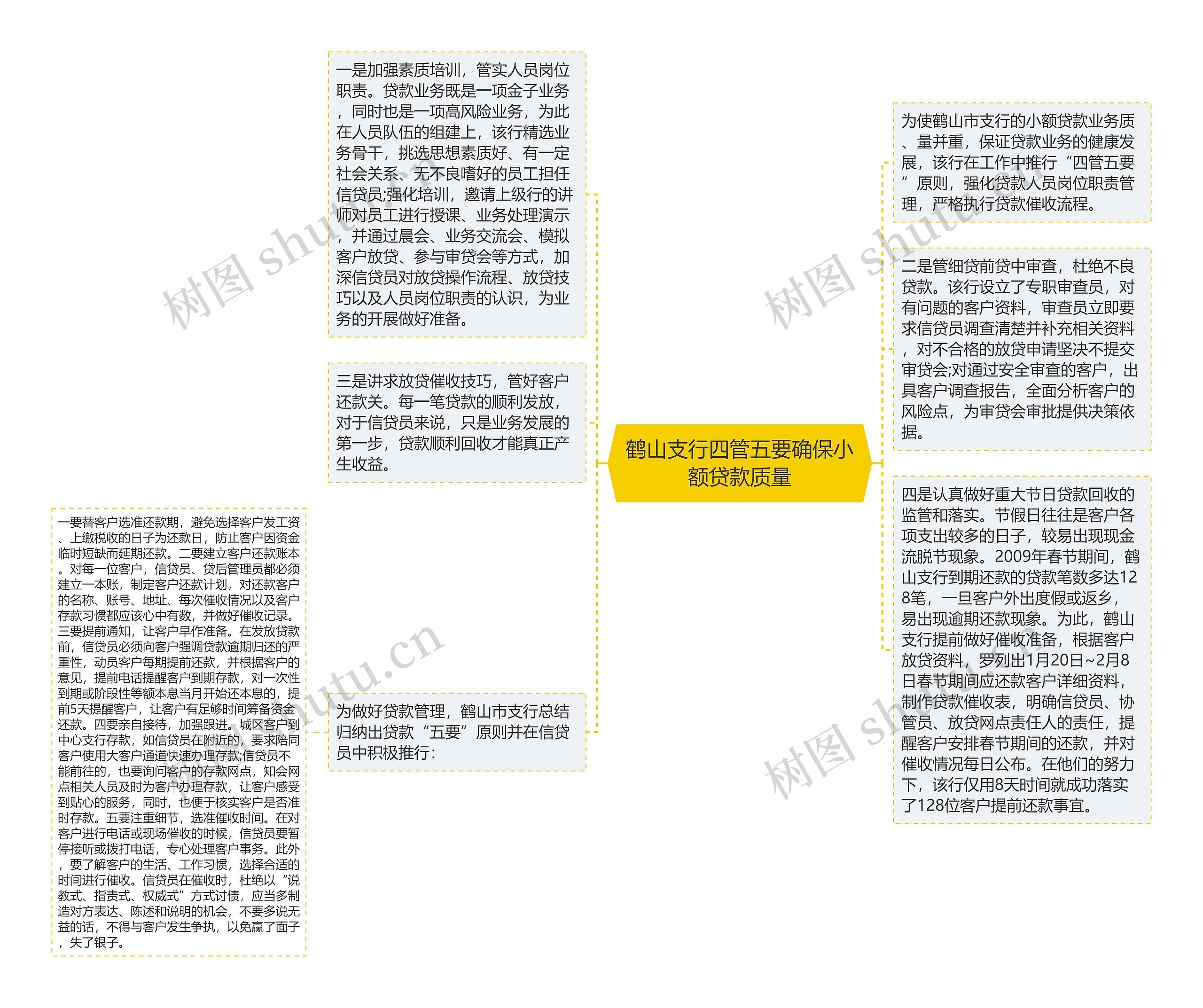 鹤山支行四管五要确保小额贷款质量思维导图