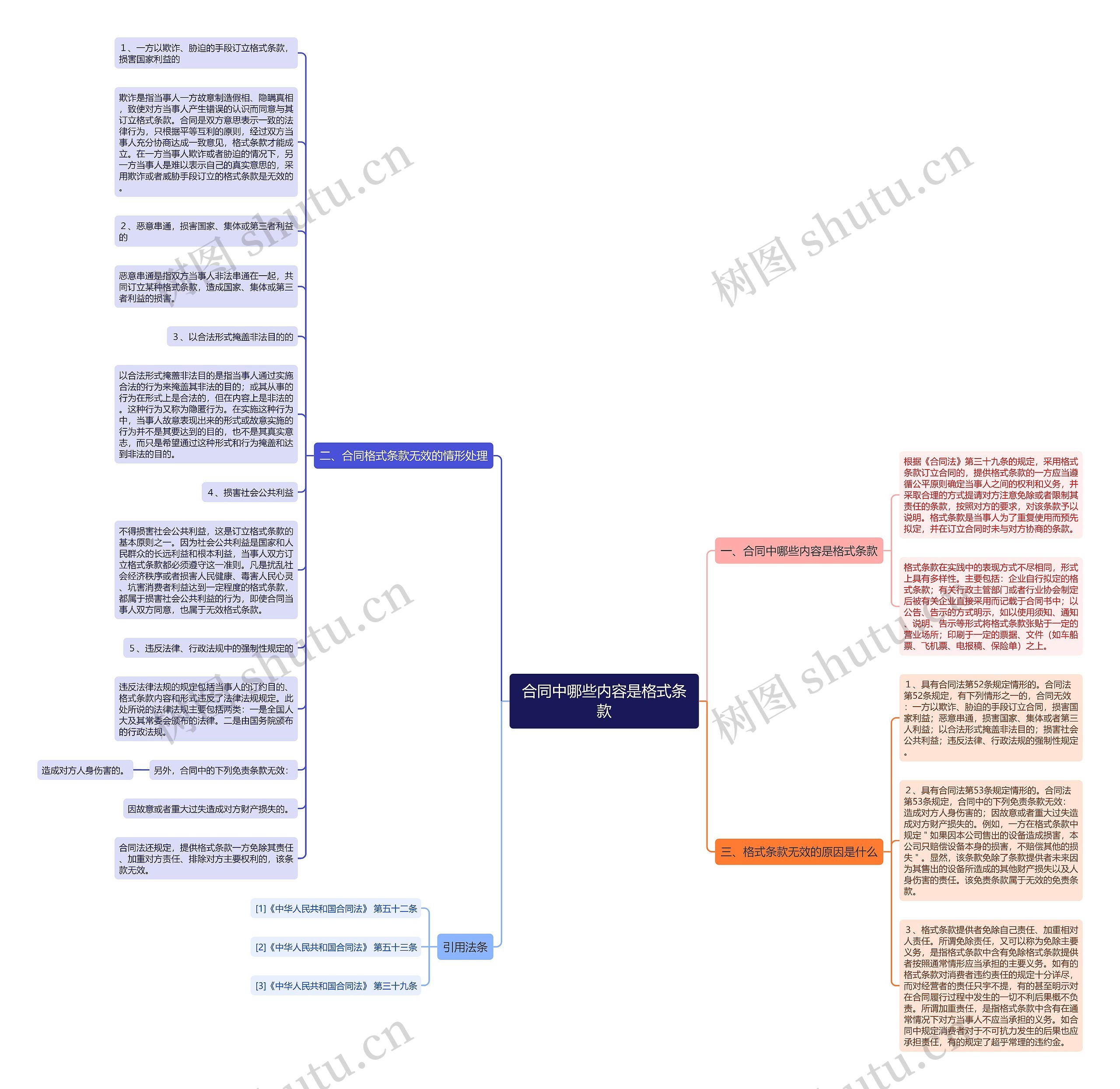 合同中哪些内容是格式条款思维导图
