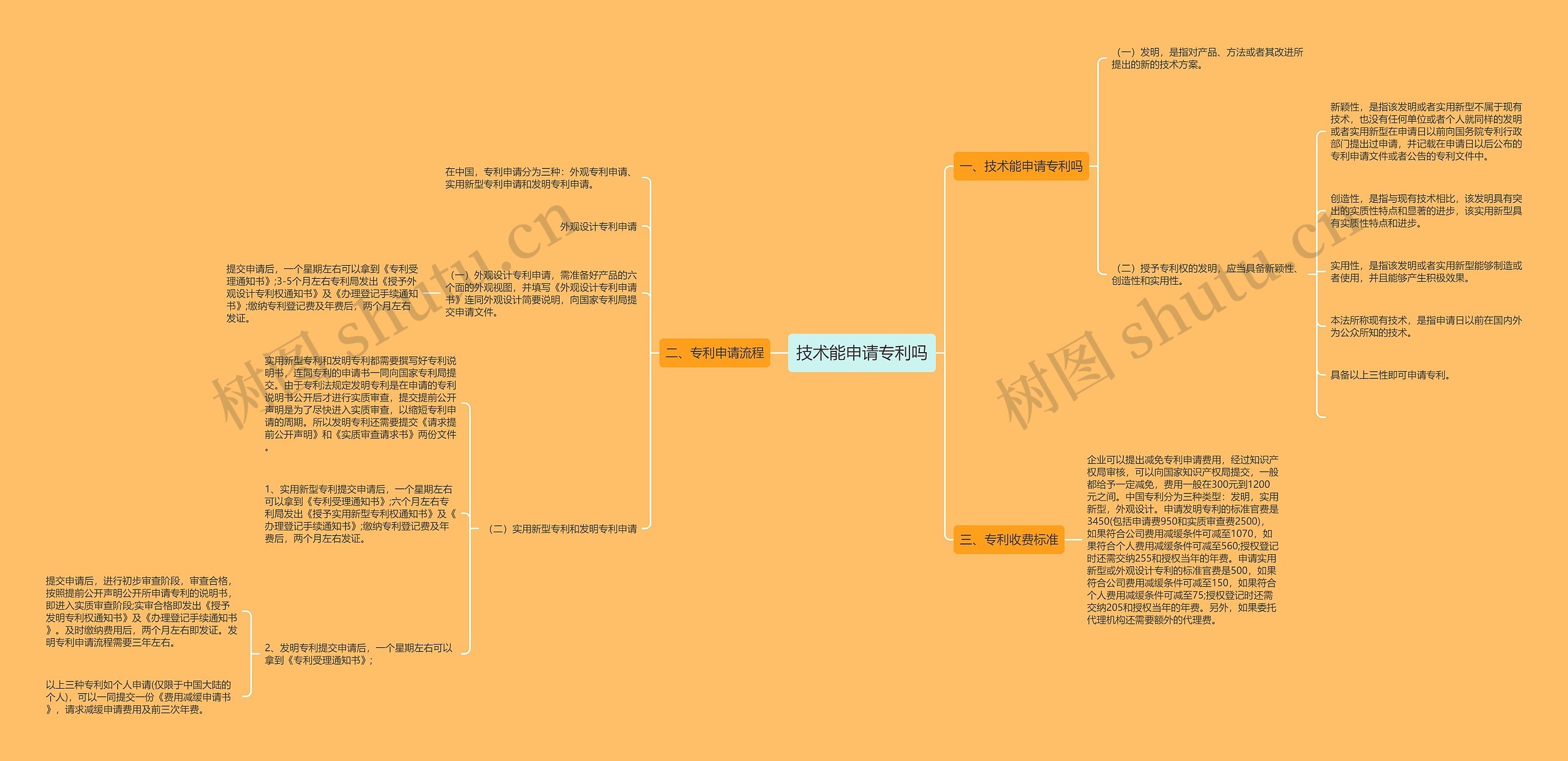 技术能申请专利吗思维导图