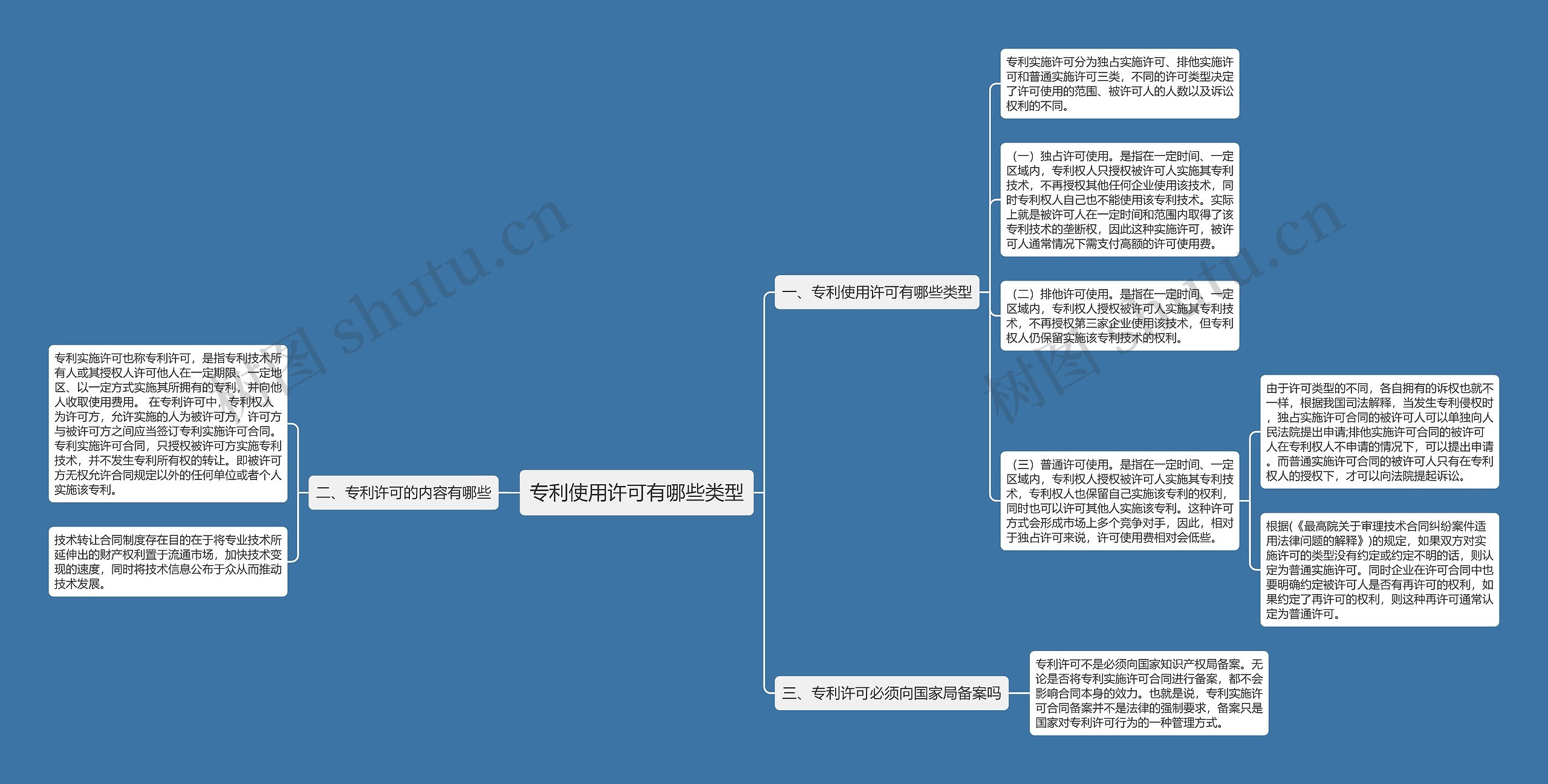 专利使用许可有哪些类型思维导图