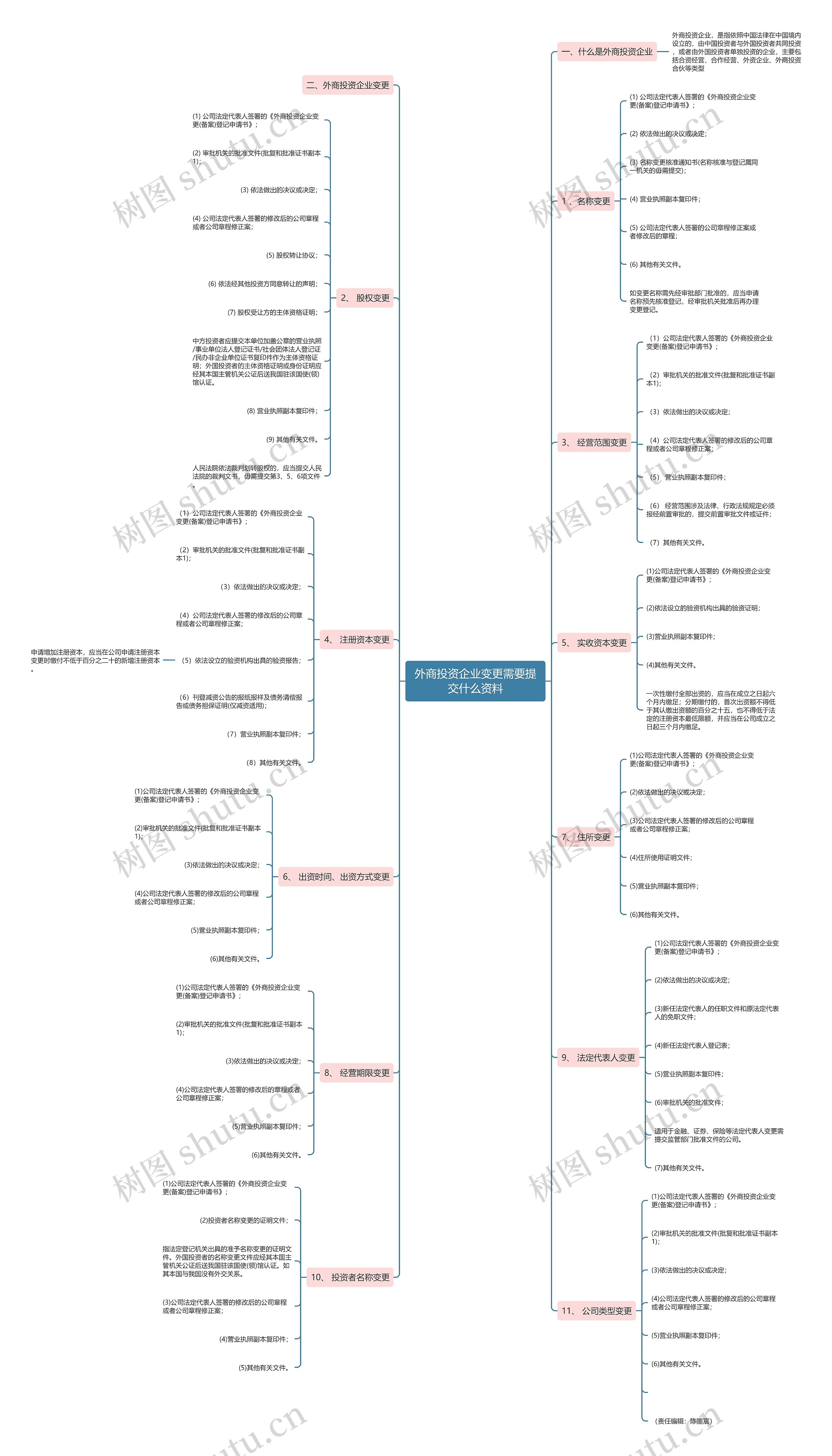 外商投资企业变更需要提交什么资料 外商投资企业变更需要提交什么资料