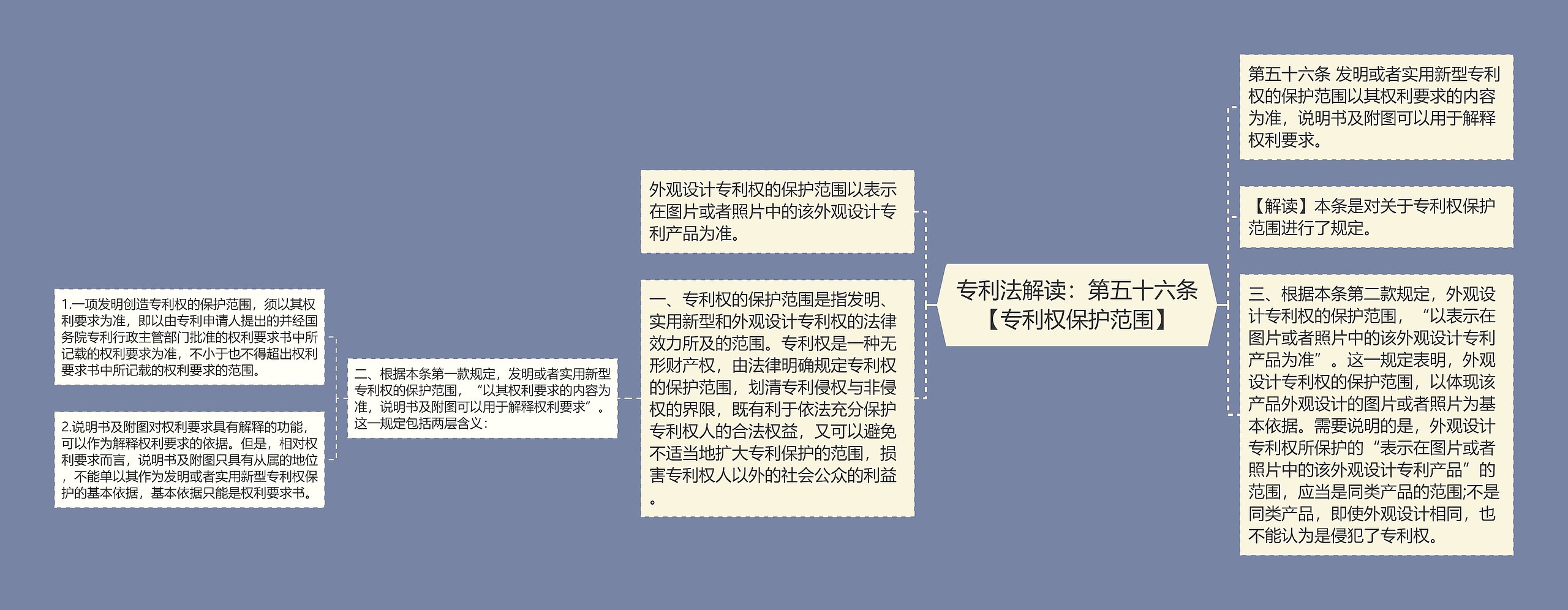 专利法解读：第五十六条【专利权保护范围】思维导图