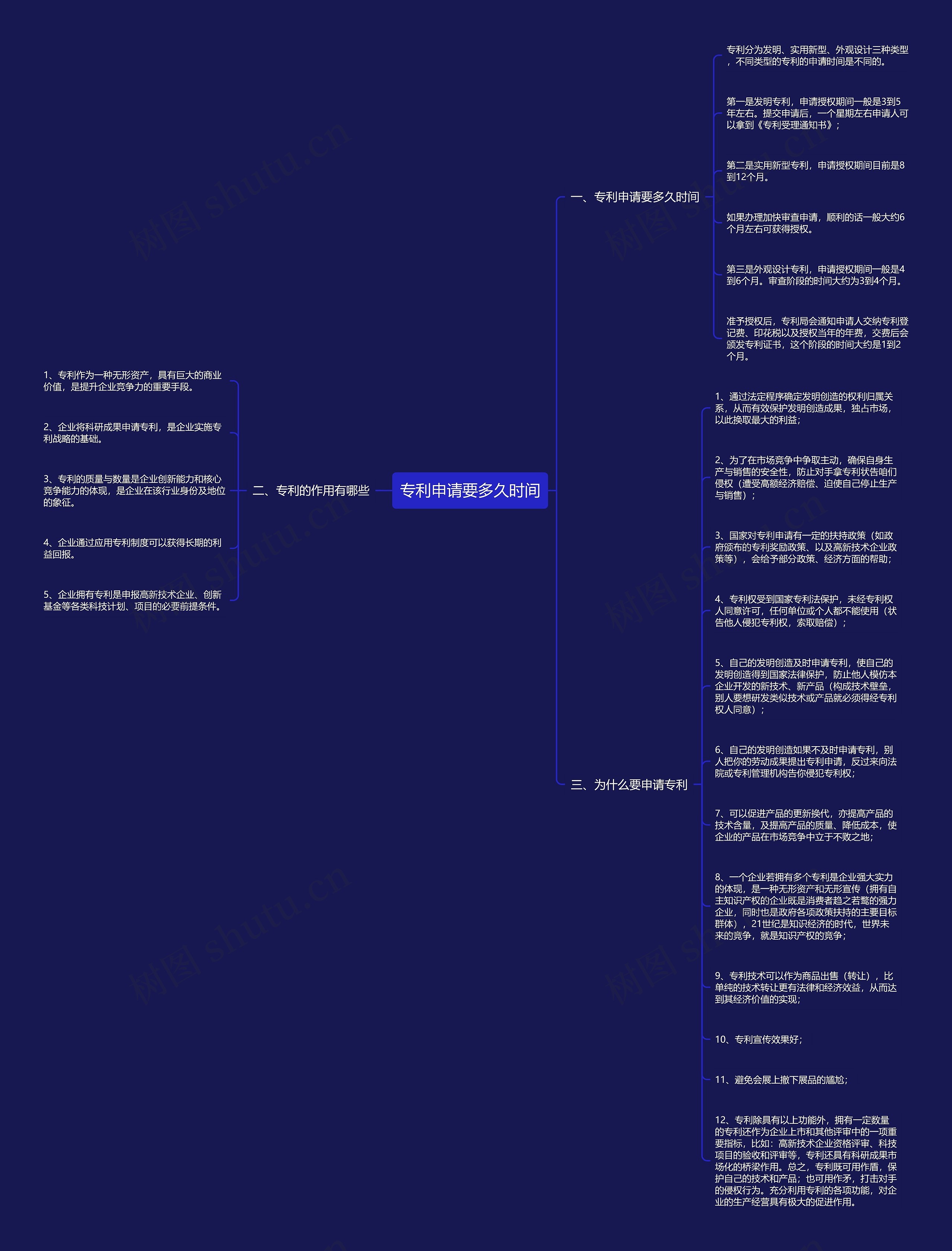 专利申请要多久时间思维导图