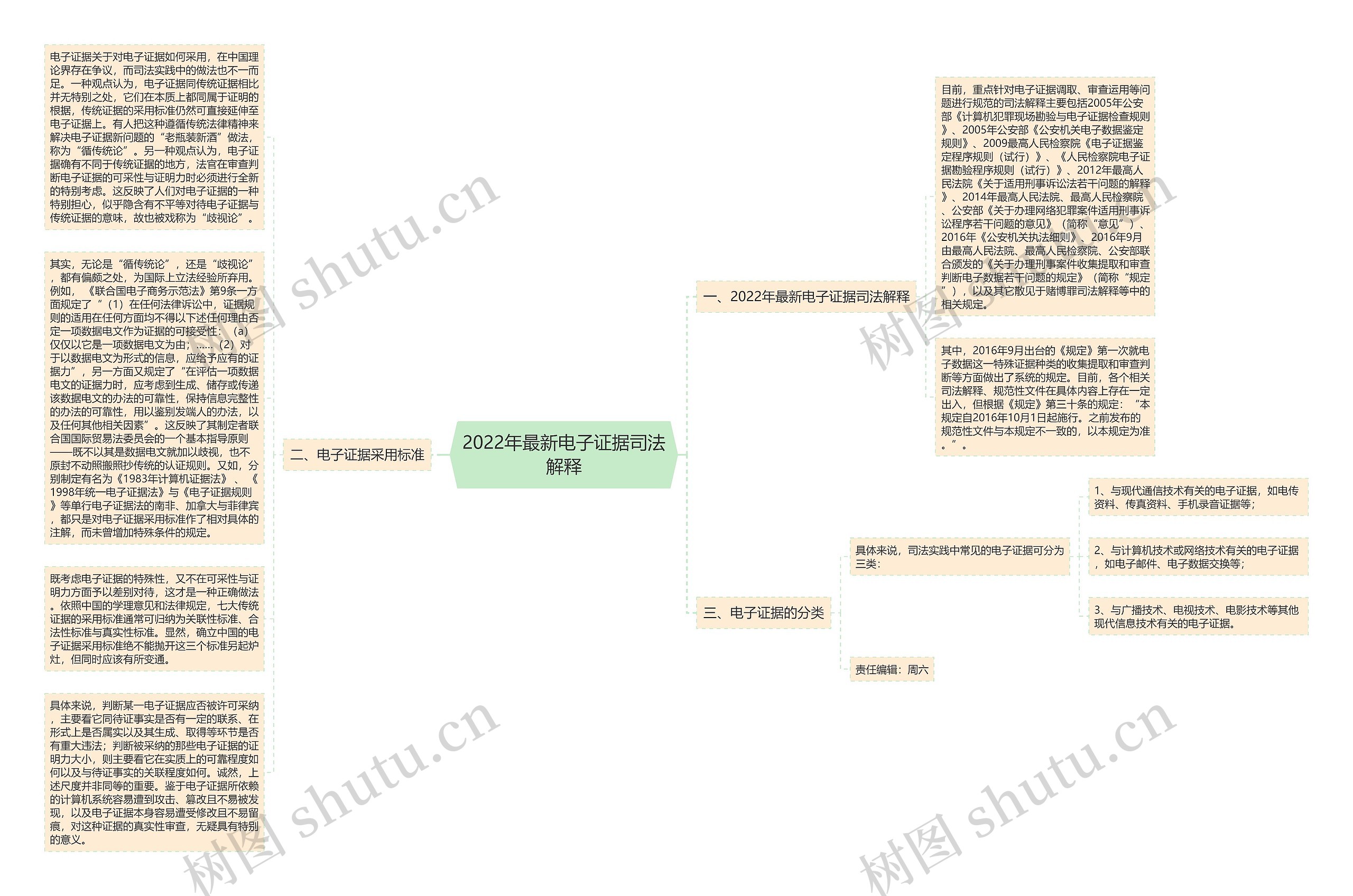 2022年最新电子证据司法解释思维导图
