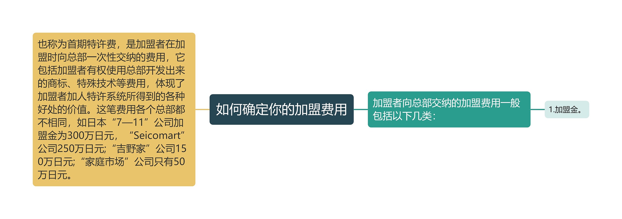 如何确定你的加盟费用思维导图