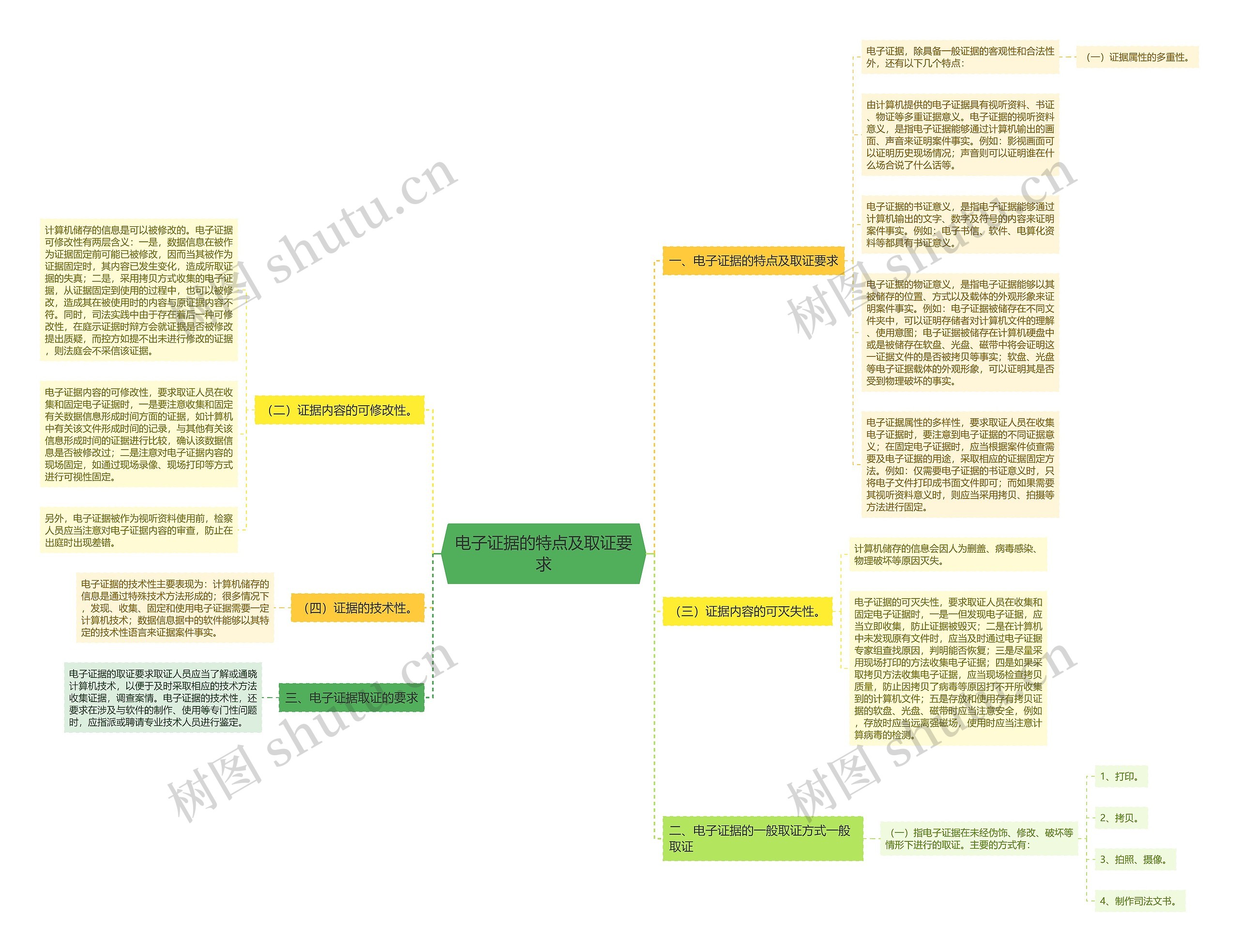 电子证据的特点及取证要求思维导图
