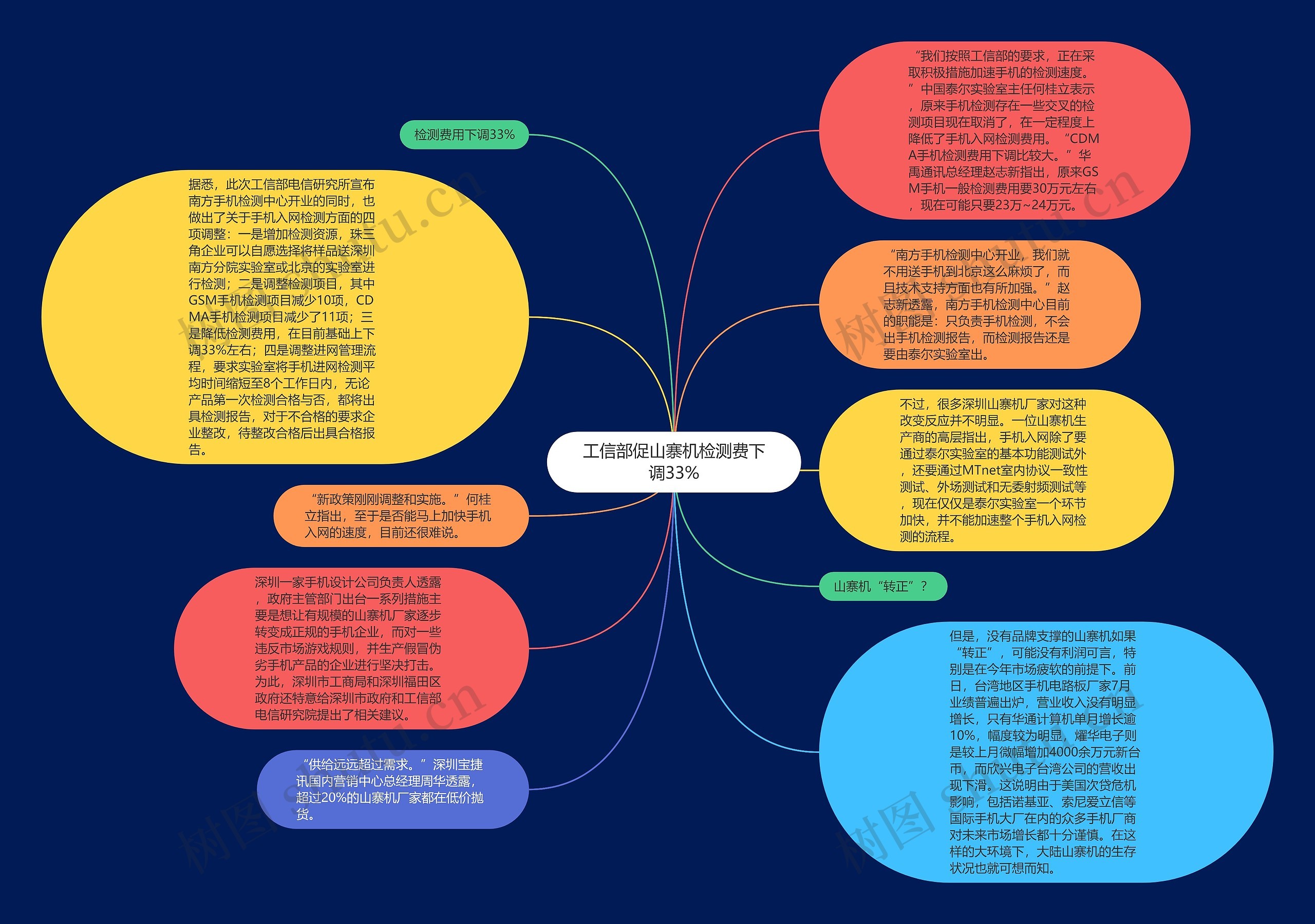 工信部促山寨机检测费下调33%思维导图