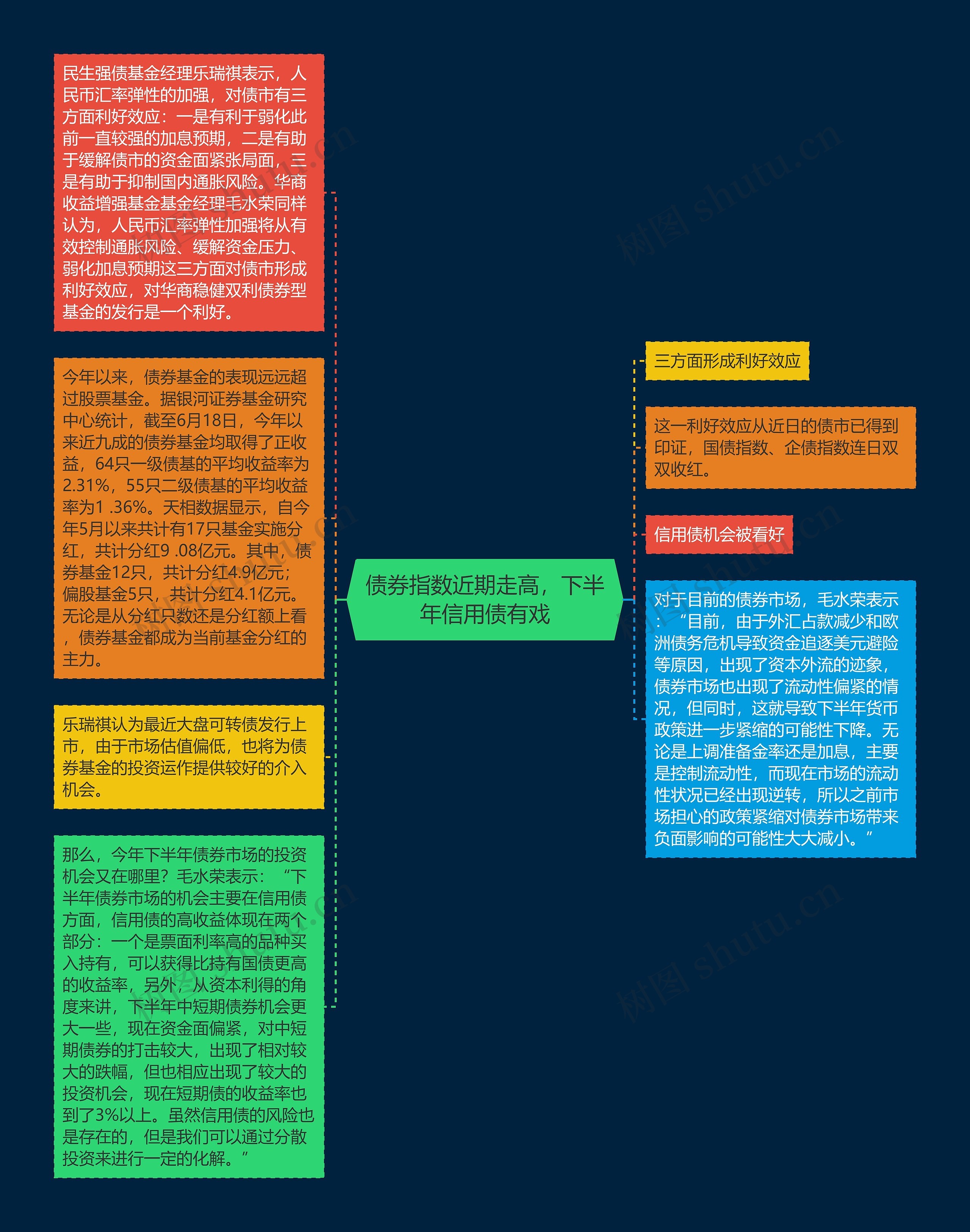 债券指数近期走高，下半年信用债有戏思维导图