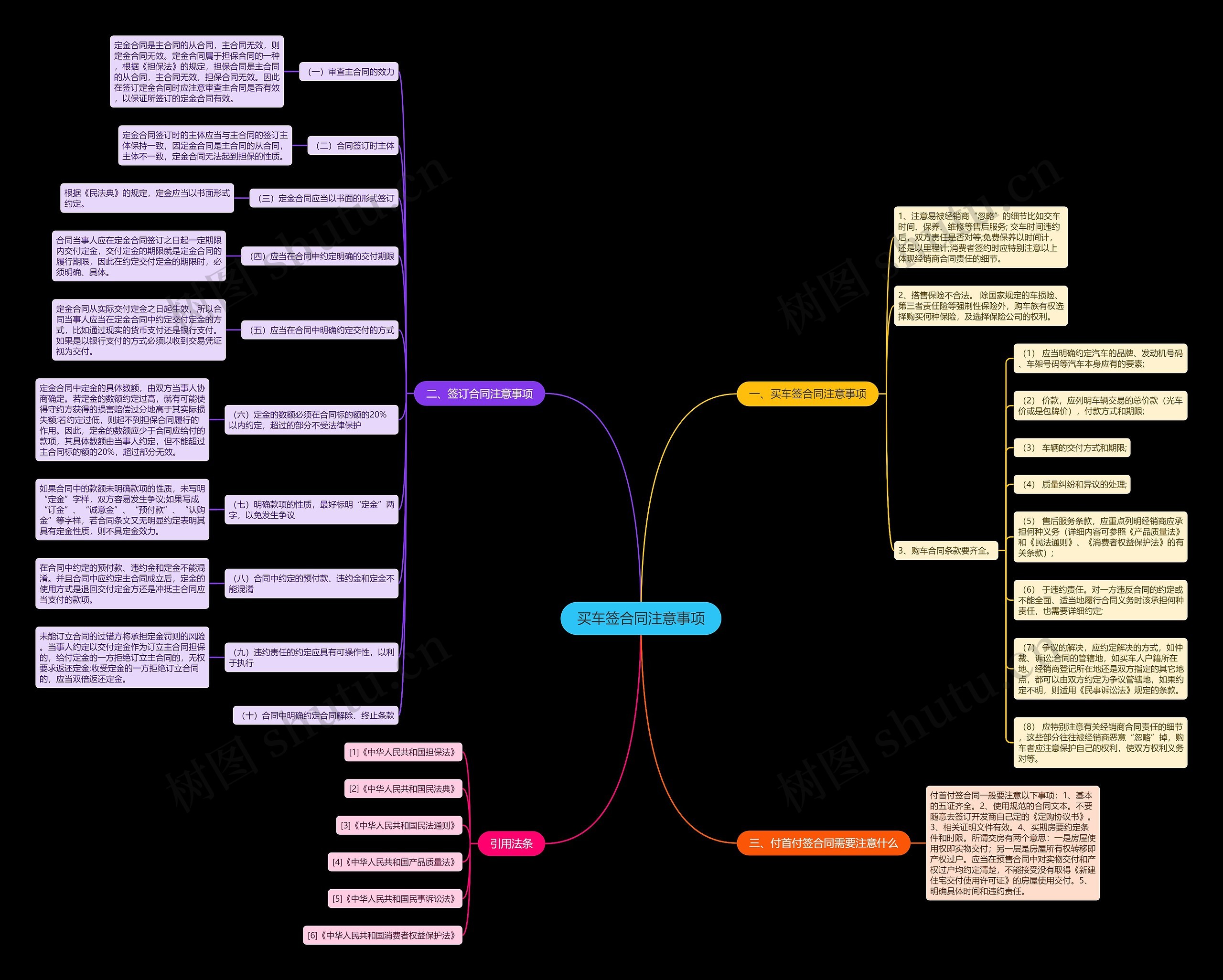 买车签合同注意事项思维导图