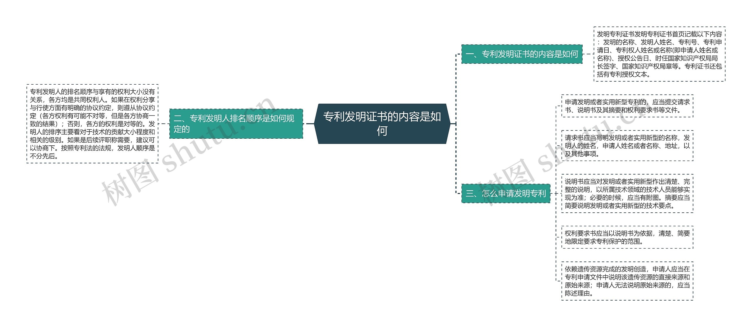 专利发明证书的内容是如何思维导图