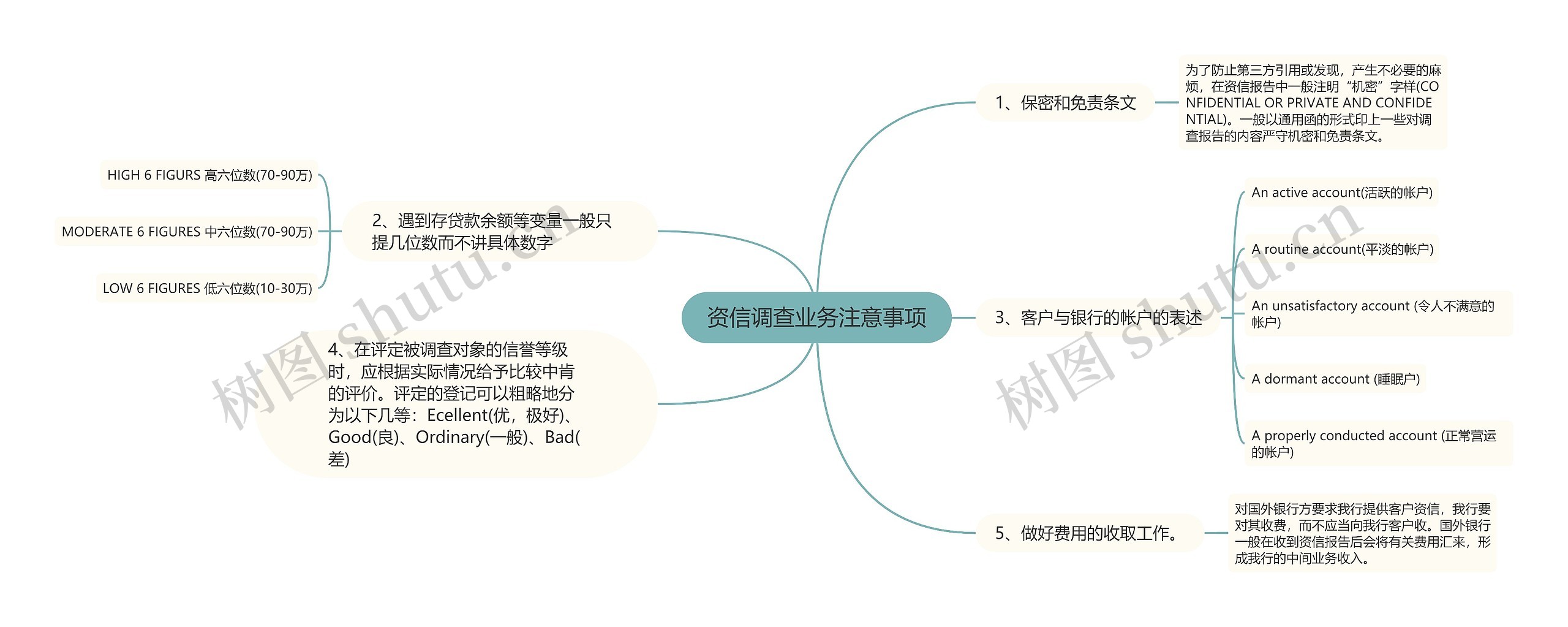 资信调查业务注意事项思维导图