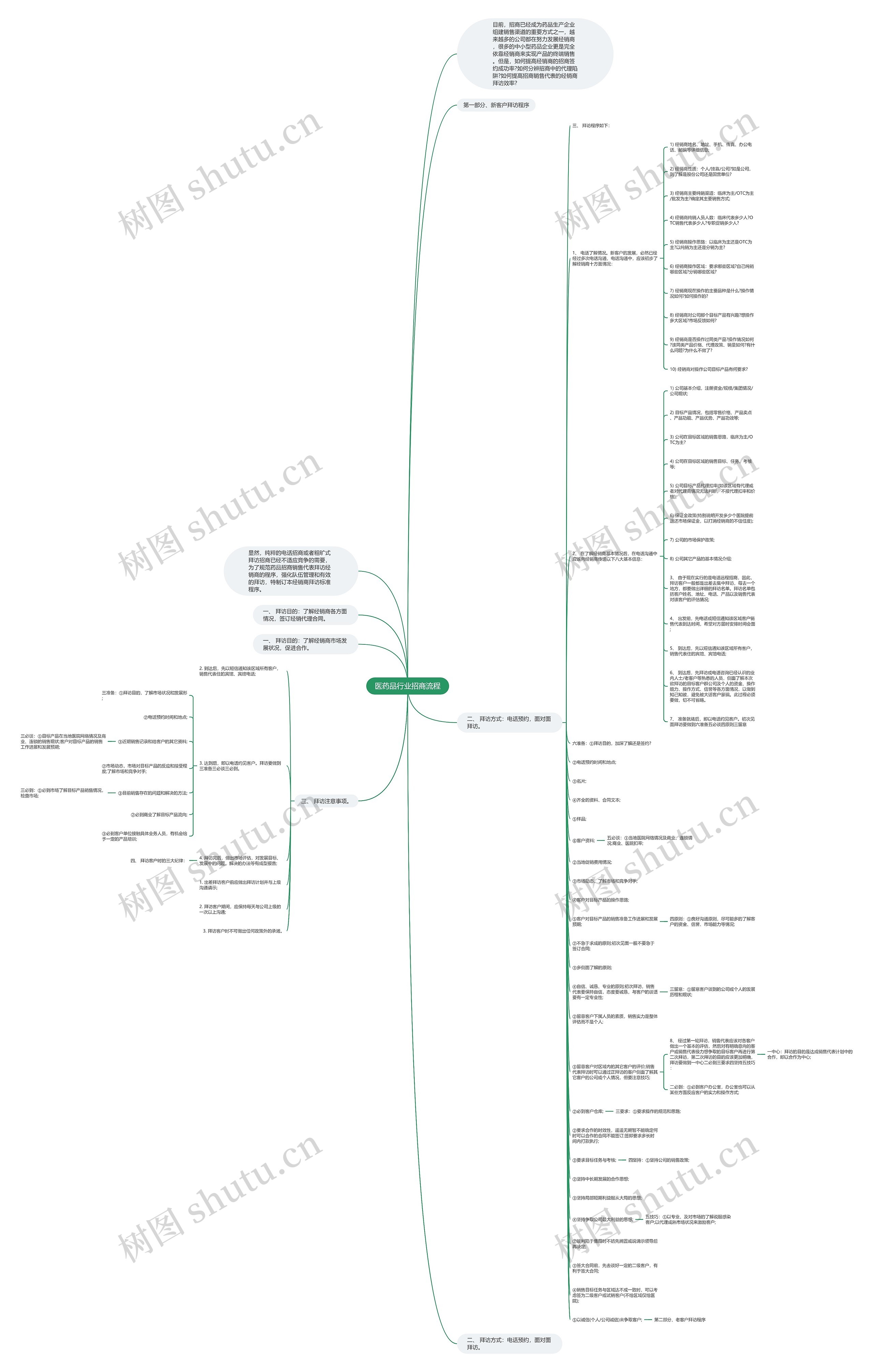 医药品行业招商流程思维导图
