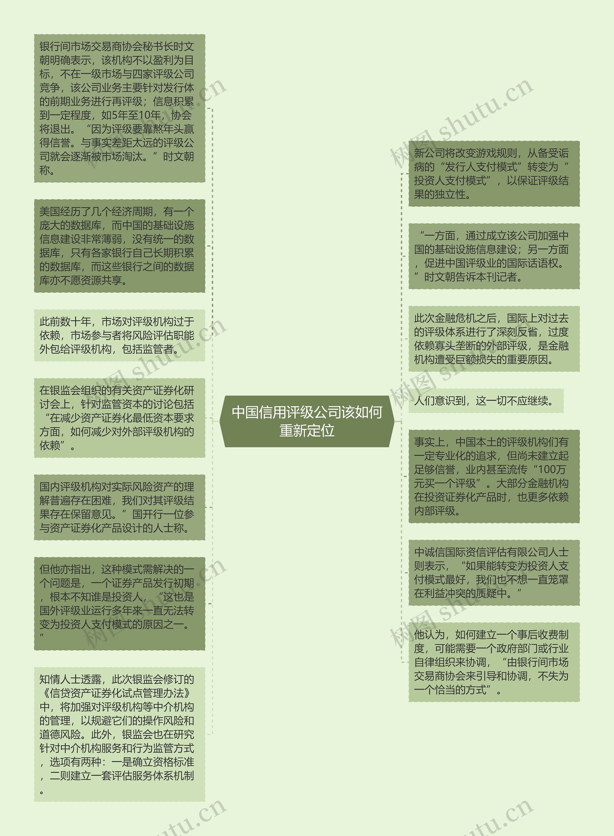 中国信用评级公司该如何重新定位思维导图