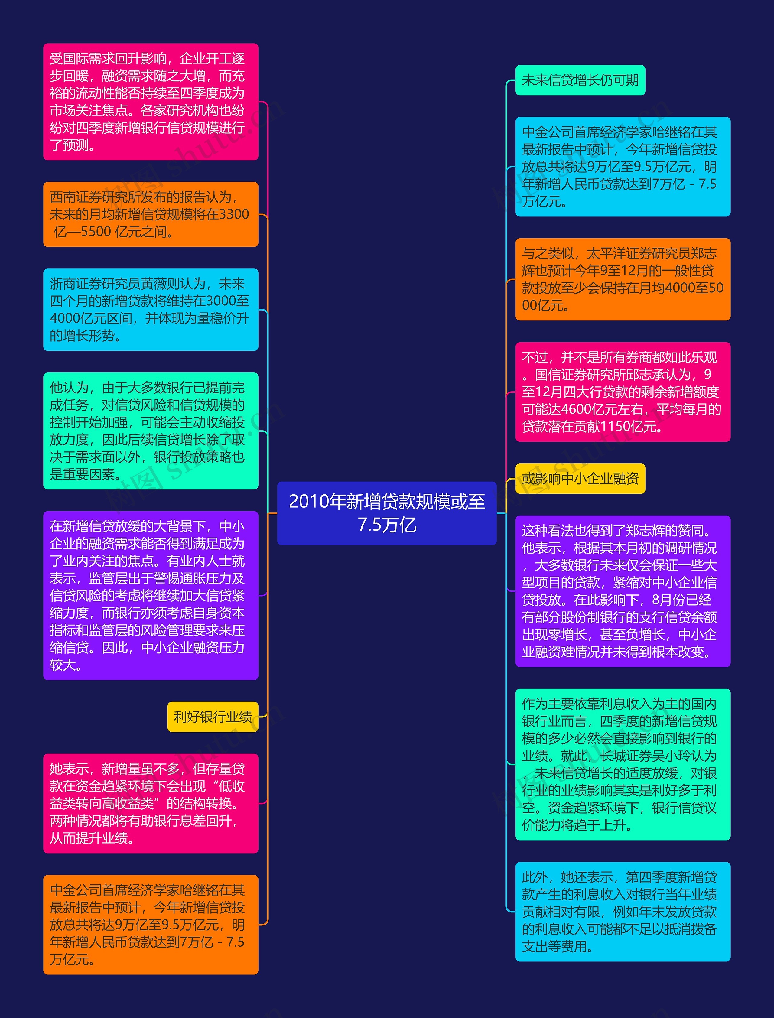 2010年新增贷款规模或至7.5万亿思维导图