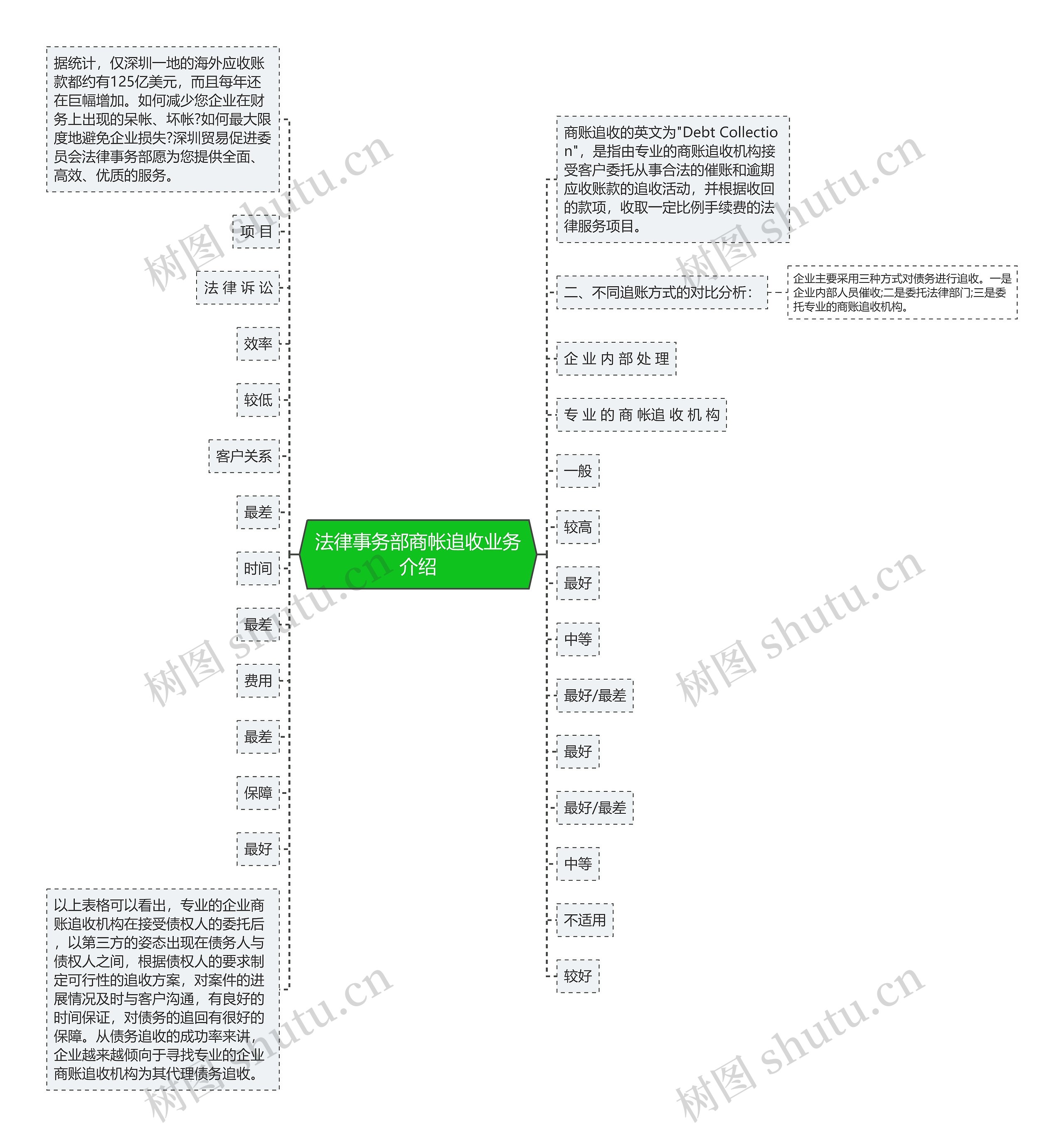 法律事务部商帐追收业务介绍